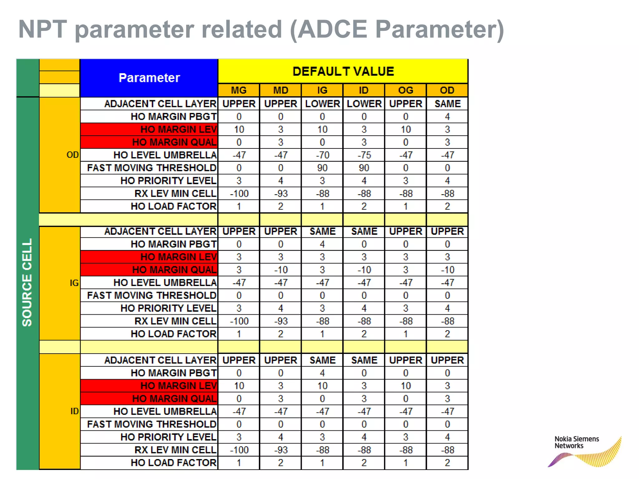 114 © Nokia Siemens Networks
NPT parameter related (ADCE Parameter)
 