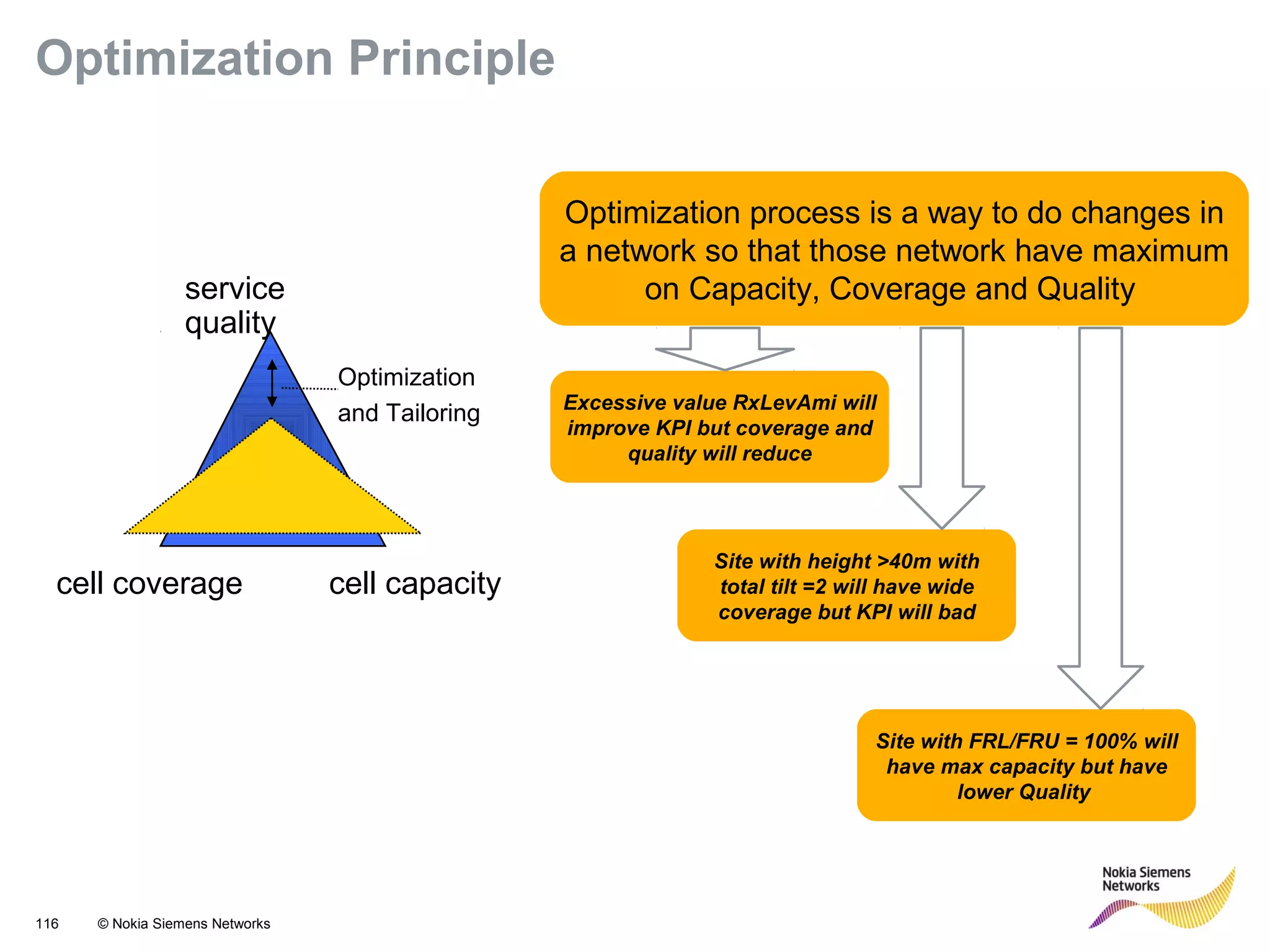 116 © Nokia Siemens Networks
Optimization Principle
service
quality
cell coverage cell capacity
Optimization
and Tailoring
Optimization process is a way to do changes in
a network so that those network have maximum
on Capacity, Coverage and Quality
Excessive value RxLevAmi will
improve KPI but coverage and
quality will reduce
Site with height >40m with
total tilt =2 will have wide
coverage but KPI will bad
Site with FRL/FRU = 100% will
have max capacity but have
lower Quality
 