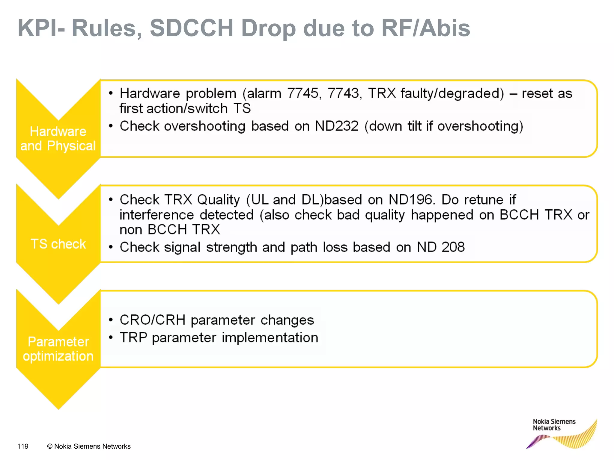 119 © Nokia Siemens Networks
KPI- Rules, SDCCH Drop due to RF/Abis
 