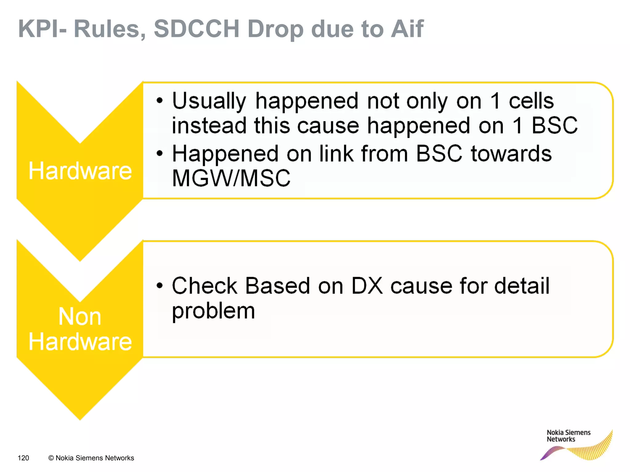 120 © Nokia Siemens Networks
KPI- Rules, SDCCH Drop due to Aif
 