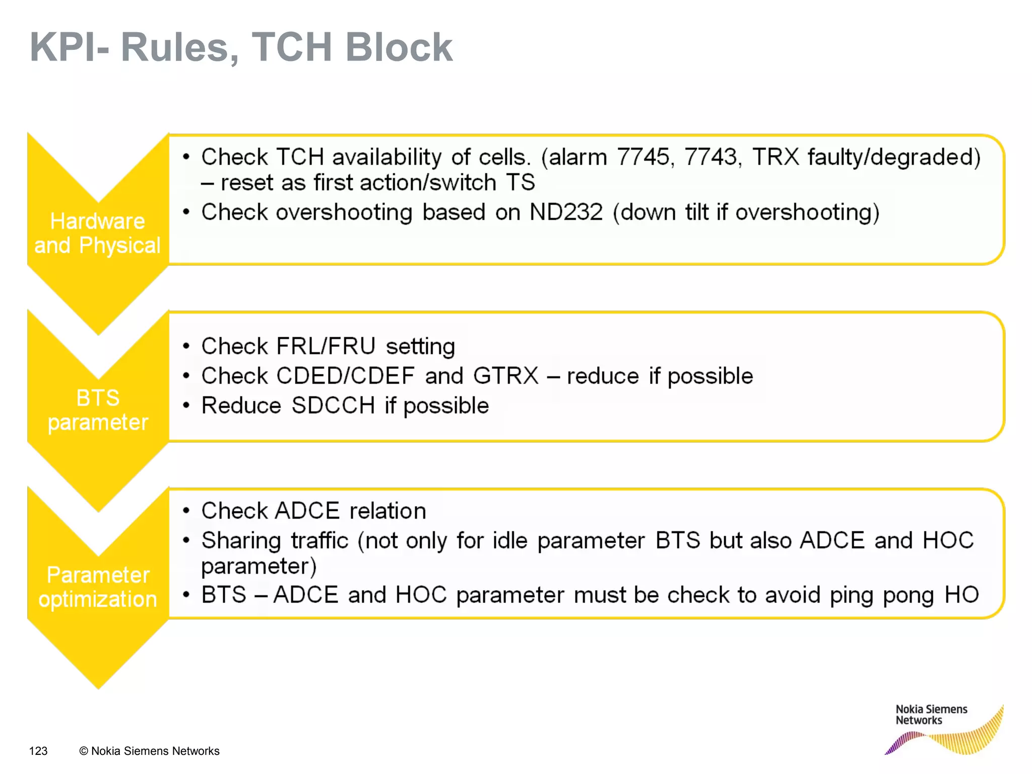 123 © Nokia Siemens Networks
KPI- Rules, TCH Block
 