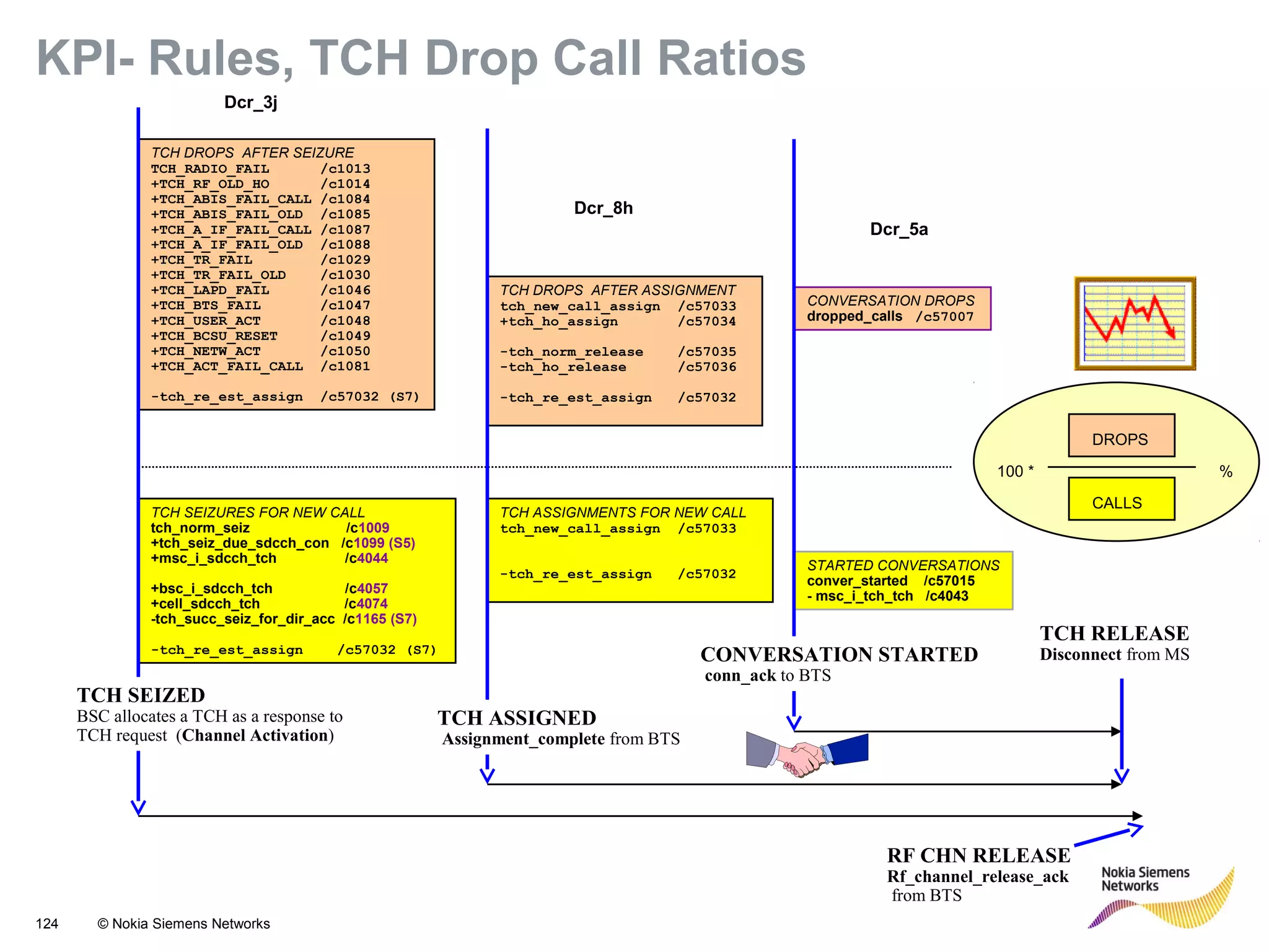 124 © Nokia Siemens Networks
TCH SEIZURES FOR NEW CALL
tch_norm_seiz /c1009
+tch_seiz_due_sdcch_con /c1099 (S5)
+msc_i_sdcch_tch /c4044
+bsc_i_sdcch_tch /c4057
+cell_sdcch_tch /c4074
-tch_succ_seiz_for_dir_acc /c1165 (S7)
-tch_re_est_assign /c57032 (S7)
TCH DROPS AFTER SEIZURE
TCH_RADIO_FAIL /c1013
+TCH_RF_OLD_HO /c1014
+TCH_ABIS_FAIL_CALL /c1084
+TCH_ABIS_FAIL_OLD /c1085
+TCH_A_IF_FAIL_CALL /c1087
+TCH_A_IF_FAIL_OLD /c1088
+TCH_TR_FAIL /c1029
+TCH_TR_FAIL_OLD /c1030
+TCH_LAPD_FAIL /c1046
+TCH_BTS_FAIL /c1047
+TCH_USER_ACT /c1048
+TCH_BCSU_RESET /c1049
+TCH_NETW_ACT /c1050
+TCH_ACT_FAIL_CALL /c1081
-tch_re_est_assign /c57032 (S7)
DROPS
CALLS
100 * %
STARTED CONVERSATIONS
conver_started /c57015
- msc_i_tch_tch /c4043
CONVERSATION DROPS
dropped_calls /c57007
TCH DROPS AFTER ASSIGNMENT
tch_new_call_assign /c57033
+tch_ho_assign /c57034
-tch_norm_release /c57035
-tch_ho_release /c57036
-tch_re_est_assign /c57032
TCH ASSIGNMENTS FOR NEW CALL
tch_new_call_assign /c57033
-tch_re_est_assign /c57032
TCH RELEASE
Disconnect from MS
RF CHN RELEASE
Rf_channel_release_ack
from BTS
CONVERSATION STARTED
conn_ack to BTS
TCH ASSIGNED
Assignment_complete from BTS
TCH SEIZED
BSC allocates a TCH as a response to
TCH request (Channel Activation)
Dcr_8h
Dcr_5a
Dcr_3j
KPI- Rules, TCH Drop Call Ratios
 
