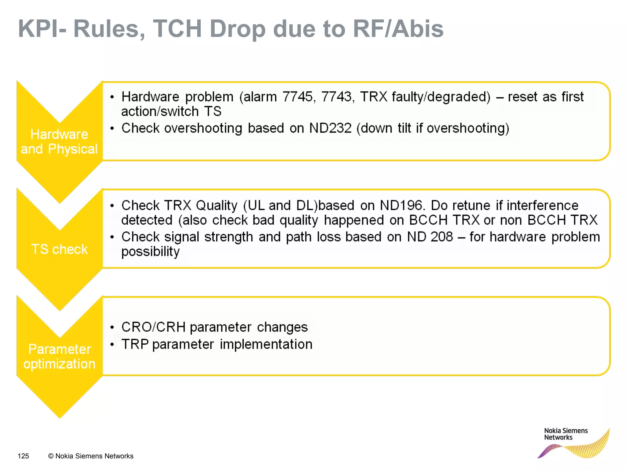 125 © Nokia Siemens Networks
KPI- Rules, TCH Drop due to RF/Abis
 