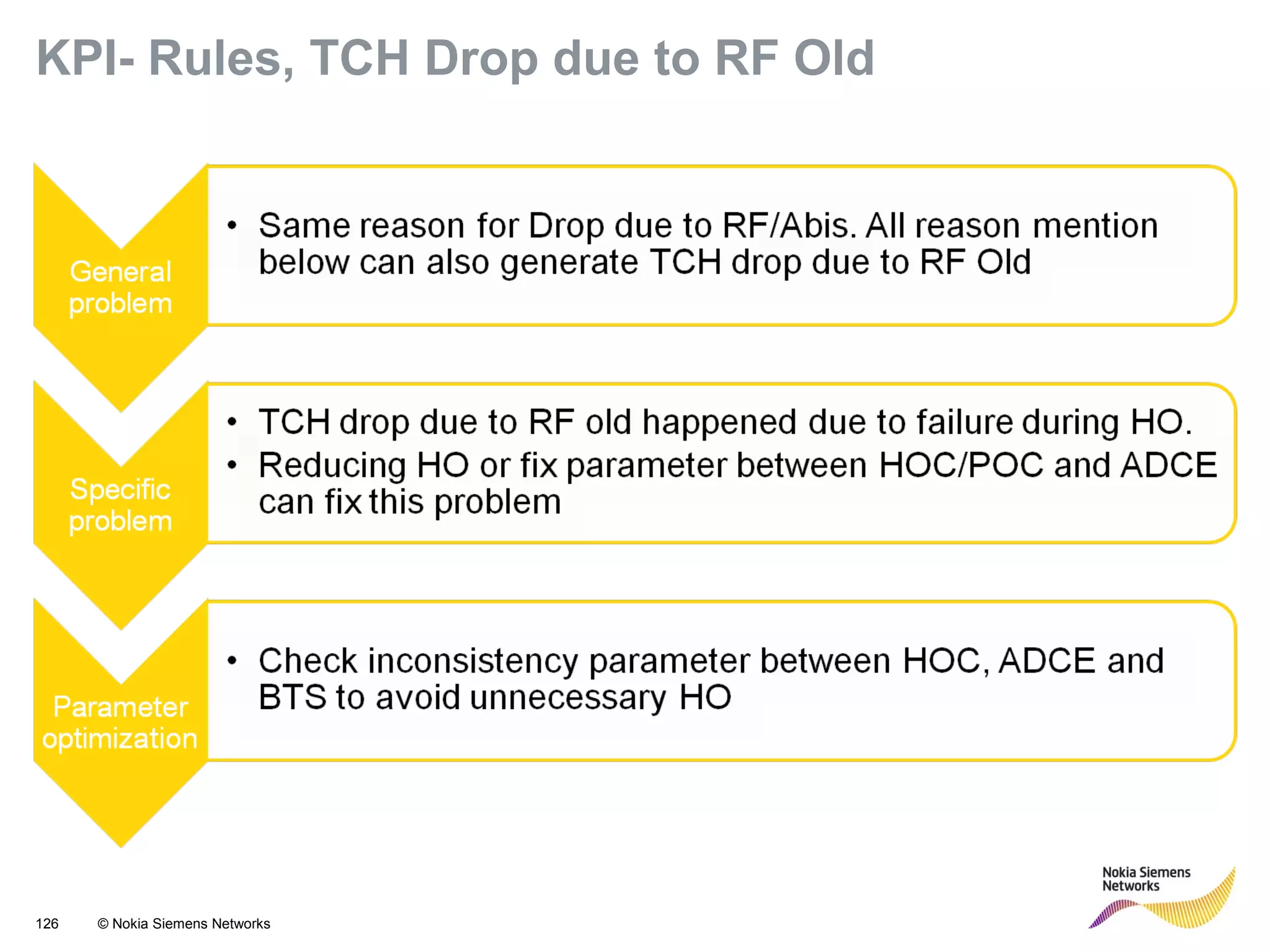 126 © Nokia Siemens Networks
KPI- Rules, TCH Drop due to RF Old
 