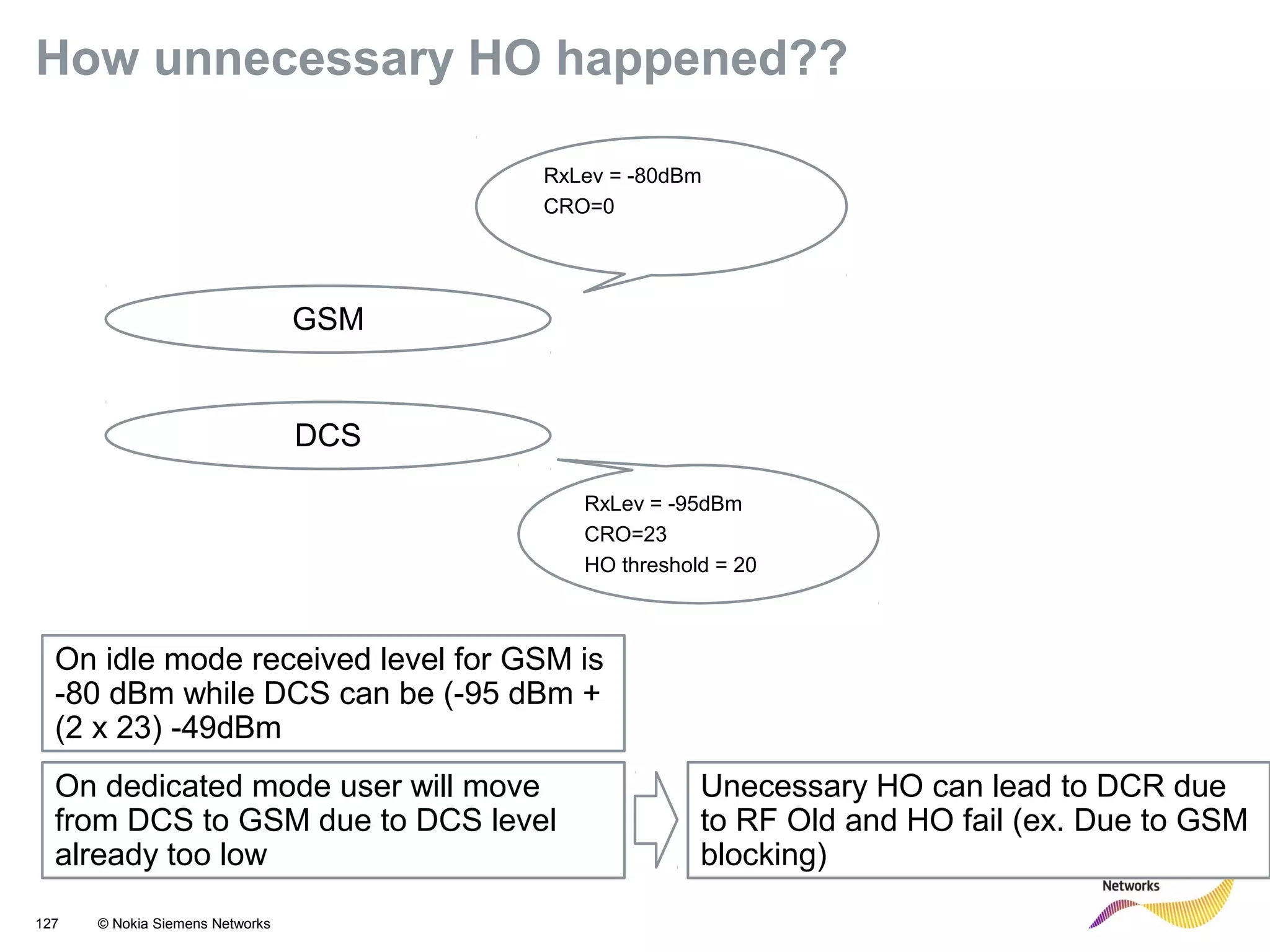 127 © Nokia Siemens Networks
How unnecessary HO happened??
GSM
DCS
RxLev = -80dBm
CRO=0
RxLev = -95dBm
CRO=23
HO threshold = 20
On idle mode received level for GSM is
-80 dBm while DCS can be (-95 dBm +
(2 x 23) -49dBm
On dedicated mode user will move
from DCS to GSM due to DCS level
already too low
Unecessary HO can lead to DCR due
to RF Old and HO fail (ex. Due to GSM
blocking)
 