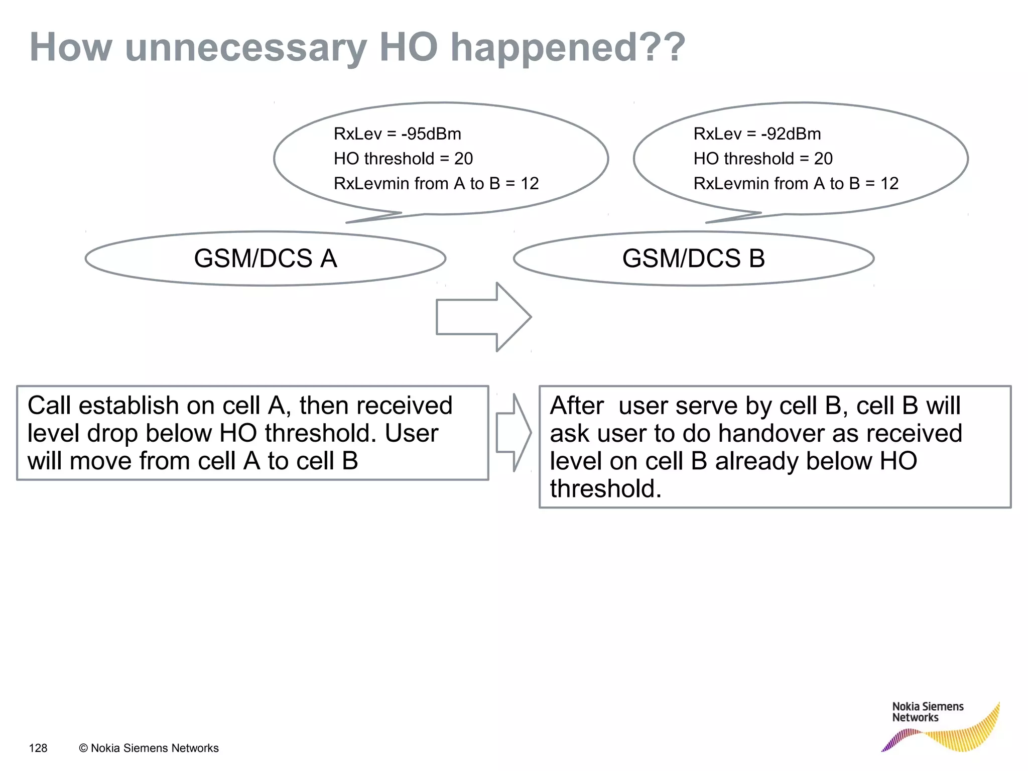 128 © Nokia Siemens Networks
How unnecessary HO happened??
GSM/DCS A GSM/DCS B
Call establish on cell A, then received
level drop below HO threshold. User
will move from cell A to cell B
After user serve by cell B, cell B will
ask user to do handover as received
level on cell B already below HO
threshold.
RxLev = -95dBm
HO threshold = 20
RxLevmin from A to B = 12
RxLev = -92dBm
HO threshold = 20
RxLevmin from A to B = 12
 