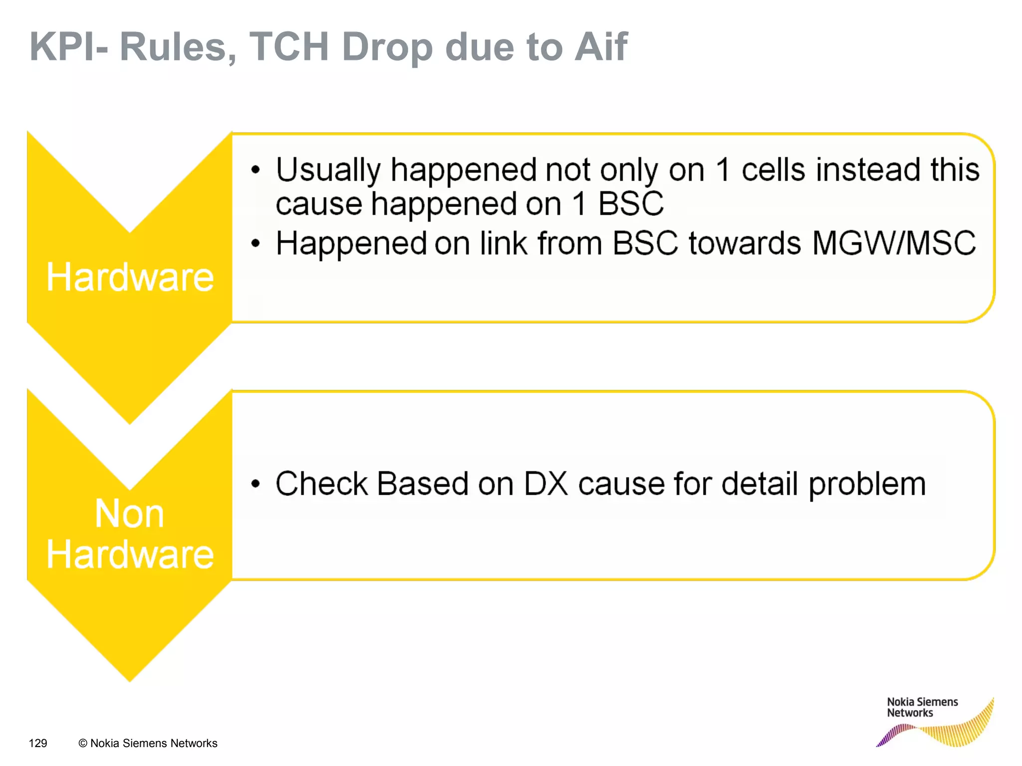 129 © Nokia Siemens Networks
KPI- Rules, TCH Drop due to Aif
 