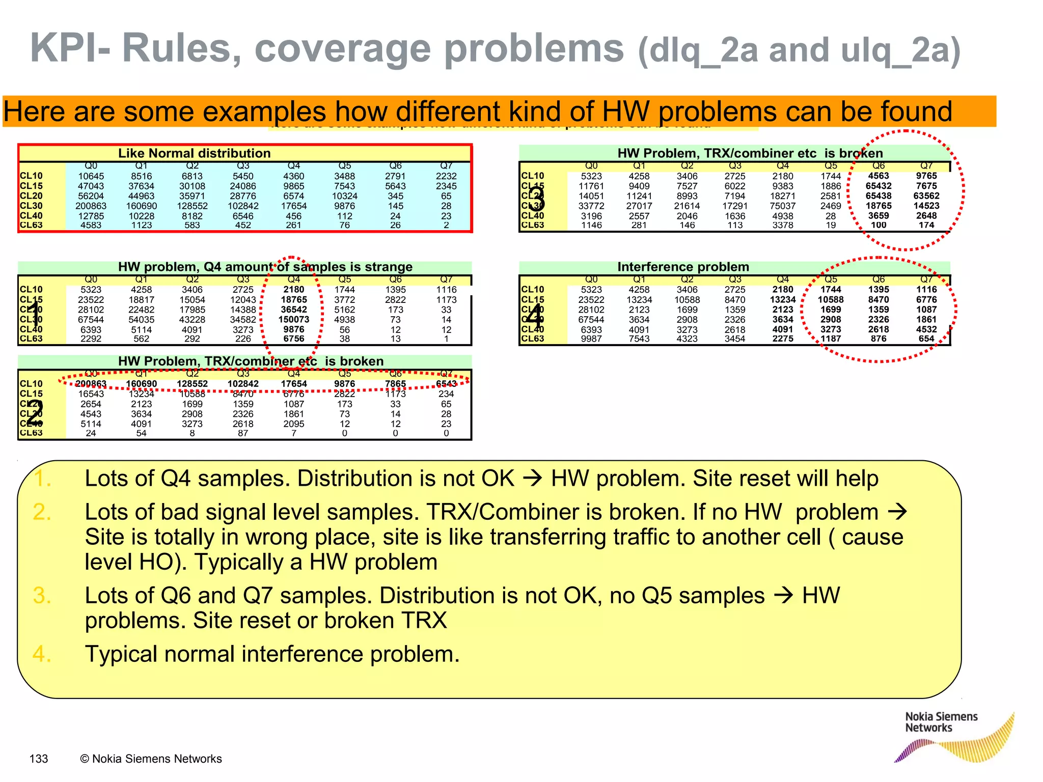 133 © Nokia Siemens Networks
KPI- Rules, coverage problems (dlq_2a and ulq_2a)
Here are some examples how different kind of problems can be found
Like Normal distribution HW Problem, TRX/combiner etc is broken
Q0 Q1 Q2 Q3 Q4 Q5 Q6 Q7 Q0 Q1 Q2 Q3 Q4 Q5 Q6 Q7
CL10 10645 8516 6813 5450 4360 3488 2791 2232 CL10 5323 4258 3406 2725 2180 1744 4563 9765
CL15 47043 37634 30108 24086 9865 7543 5643 2345 CL15 11761 9409 7527 6022 9383 1886 65432 7675
CL20 56204 44963 35971 28776 6574 10324 345 65 CL20 14051 11241 8993 7194 18271 2581 65438 63562
CL30 200863 160690 128552 102842 17654 9876 145 28 CL30 33772 27017 21614 17291 75037 2469 18765 14523
CL40 12785 10228 8182 6546 456 112 24 23 CL40 3196 2557 2046 1636 4938 28 3659 2648
CL63 4583 1123 583 452 261 76 26 2 CL63 1146 281 146 113 3378 19 100 174
HW problem, Q4 amount of samples is strange Interference problem
Q0 Q1 Q2 Q3 Q4 Q5 Q6 Q7 Q0 Q1 Q2 Q3 Q4 Q5 Q6 Q7
CL10 5323 4258 3406 2725 2180 1744 1395 1116 CL10 5323 4258 3406 2725 2180 1744 1395 1116
CL15 23522 18817 15054 12043 18765 3772 2822 1173 CL15 23522 13234 10588 8470 13234 10588 8470 6776
CL20 28102 22482 17985 14388 36542 5162 173 33 CL20 28102 2123 1699 1359 2123 1699 1359 1087
CL30 67544 54035 43228 34582 150073 4938 73 14 CL30 67544 3634 2908 2326 3634 2908 2326 1861
CL40 6393 5114 4091 3273 9876 56 12 12 CL40 6393 4091 3273 2618 4091 3273 2618 4532
CL63 2292 562 292 226 6756 38 13 1 CL63 9987 7543 4323 3454 2275 1187 876 654
HW Problem, TRX/combiner etc is broken
Q0 Q1 Q2 Q3 Q4 Q5 Q6 Q7
CL10 200863 160690 128552 102842 17654 9876 7865 6543
CL15 16543 13234 10588 8470 6776 2822 1173 234
CL20 2654 2123 1699 1359 1087 173 33 65
CL30 4543 3634 2908 2326 1861 73 14 28
CL40 5114 4091 3273 2618 2095 12 12 23
CL63 24 54 8 87 7 0 0 0
1
2
3
1. Lots of Q4 samples. Distribution is not OK  HW problem. Site reset will help
2. Lots of bad signal level samples. TRX/Combiner is broken. If no HW problem 
Site is totally in wrong place, site is like transferring traffic to another cell ( cause
level HO). Typically a HW problem
3. Lots of Q6 and Q7 samples. Distribution is not OK, no Q5 samples  HW
problems. Site reset or broken TRX
4. Typical normal interference problem.
Here are some examples how different kind of HW problems can be found
4
 