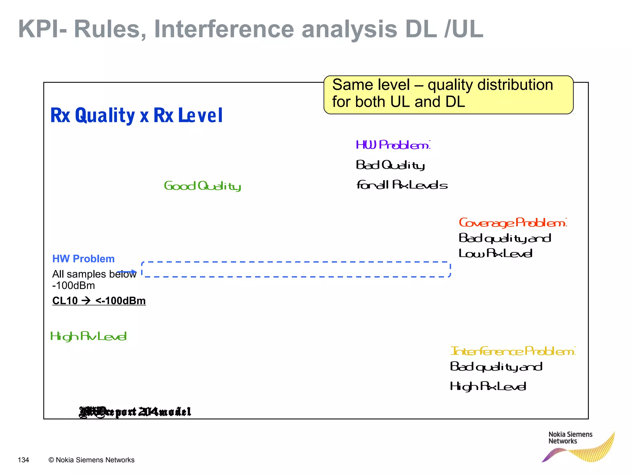 134 © Nokia Siemens Networks
KPI- Rules, Interference analysis DL /UL
Rx Quality x Rx Level
CoverageProblem:
Bad qualityand
LowRxLevel
InterferenceProblem:
Bad qualityand
High RxLevel
Good Quality
High RvLevel
HW Problem:
Bad Quality
forall RxLevels
NWDreport 204model
HW Problem
All samples below
-100dBm
CL10  <-100dBm
Same level – quality distribution
for both UL and DL
 