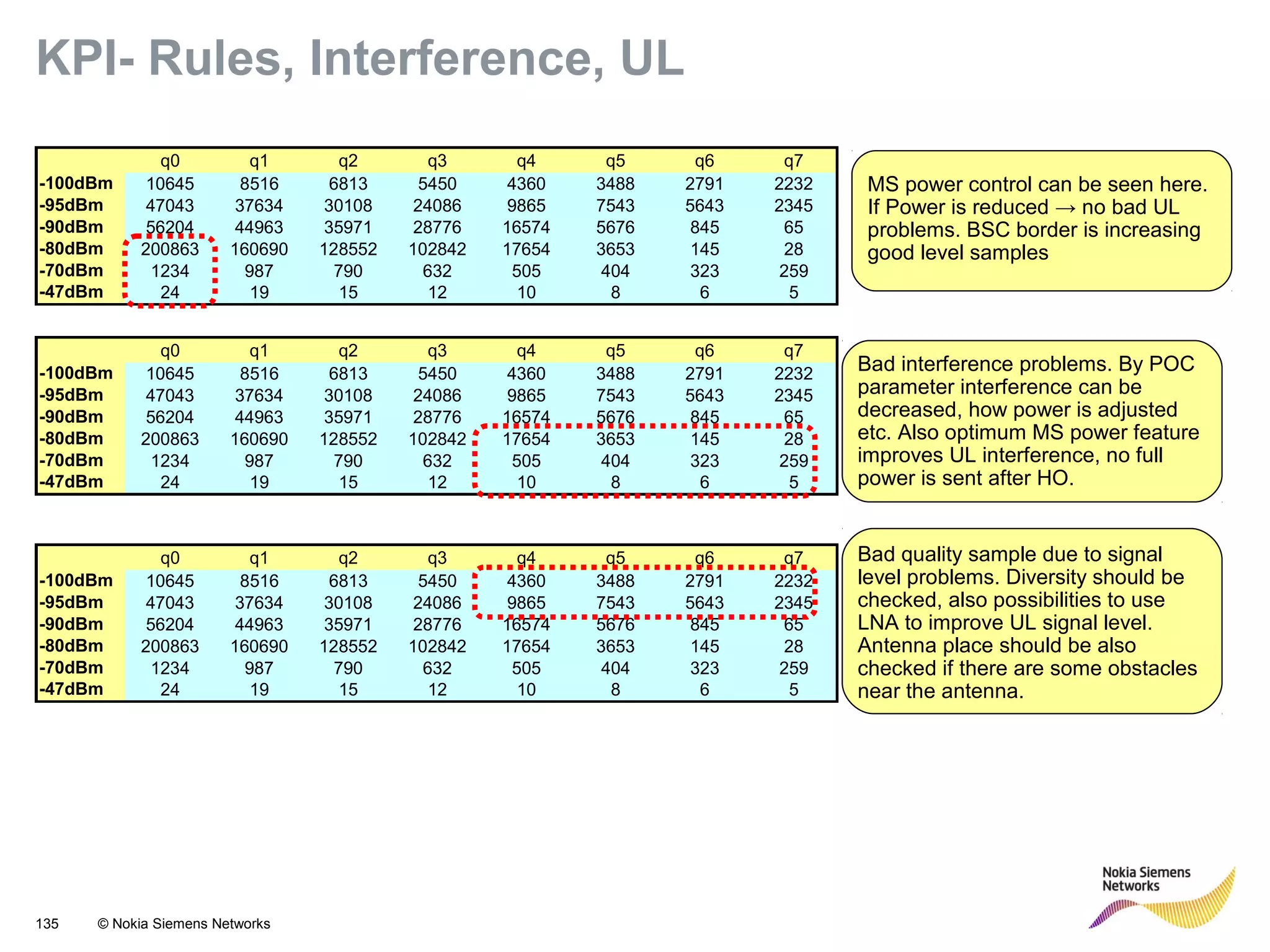 135 © Nokia Siemens Networks
KPI- Rules, Interference, UL
q0 q1 q2 q3 q4 q5 q6 q7
-100dBm 10645 8516 6813 5450 4360 3488 2791 2232
-95dBm 47043 37634 30108 24086 9865 7543 5643 2345
-90dBm 56204 44963 35971 28776 16574 5676 845 65
-80dBm 200863 160690 128552 102842 17654 3653 145 28
-70dBm 1234 987 790 632 505 404 323 259
-47dBm 24 19 15 12 10 8 6 5
MS power control can be seen here.
If Power is reduced → no bad UL
problems. BSC border is increasing
good level samples
q0 q1 q2 q3 q4 q5 q6 q7
-100dBm 10645 8516 6813 5450 4360 3488 2791 2232
-95dBm 47043 37634 30108 24086 9865 7543 5643 2345
-90dBm 56204 44963 35971 28776 16574 5676 845 65
-80dBm 200863 160690 128552 102842 17654 3653 145 28
-70dBm 1234 987 790 632 505 404 323 259
-47dBm 24 19 15 12 10 8 6 5
Bad interference problems. By POC
parameter interference can be
decreased, how power is adjusted
etc. Also optimum MS power feature
improves UL interference, no full
power is sent after HO.
q0 q1 q2 q3 q4 q5 q6 q7
-100dBm 10645 8516 6813 5450 4360 3488 2791 2232
-95dBm 47043 37634 30108 24086 9865 7543 5643 2345
-90dBm 56204 44963 35971 28776 16574 5676 845 65
-80dBm 200863 160690 128552 102842 17654 3653 145 28
-70dBm 1234 987 790 632 505 404 323 259
-47dBm 24 19 15 12 10 8 6 5
Bad quality sample due to signal
level problems. Diversity should be
checked, also possibilities to use
LNA to improve UL signal level.
Antenna place should be also
checked if there are some obstacles
near the antenna.
 