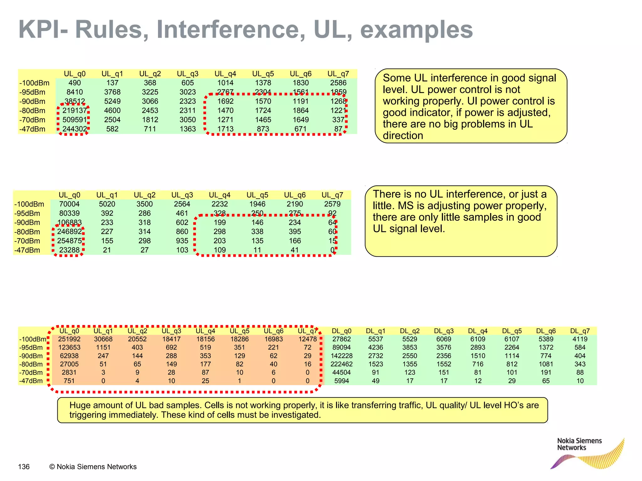 136 © Nokia Siemens Networks
KPI- Rules, Interference, UL, examples
UL_q0 UL_q1 UL_q2 UL_q3 UL_q4 UL_q5 UL_q6 UL_q7 DL_q0 DL_q1 DL_q2 DL_q3 DL_q4 DL_q5 DL_q6 DL_q7
-100dBm 251992 30668 20552 18417 18156 18286 16983 12478 27862 5537 5529 6069 6109 6107 5389 4119
-95dBm 123653 1151 403 692 519 351 221 72 89094 4236 3853 3576 2893 2264 1372 584
-90dBm 62938 247 144 288 353 129 62 29 142228 2732 2550 2356 1510 1114 774 404
-80dBm 27005 51 65 149 177 82 40 16 222462 1523 1355 1552 716 812 1081 343
-70dBm 2831 3 9 28 87 10 6 0 44504 91 123 151 81 101 191 88
-47dBm 751 0 4 10 25 1 0 0 5994 49 17 17 12 29 65 10
Huge amount of UL bad samples. Cells is not working properly, it is like transferring traffic, UL quality/ UL level HO’s are
triggering immediately. These kind of cells must be investigated.
UL_q0 UL_q1 UL_q2 UL_q3 UL_q4 UL_q5 UL_q6 UL_q7
-100dBm 490 137 368 605 1014 1378 1830 2586
-95dBm 8410 3768 3225 3023 2767 2304 1561 1859
-90dBm 38512 5249 3066 2323 1692 1570 1191 1268
-80dBm 219137 4600 2453 2311 1470 1724 1864 1221
-70dBm 509591 2504 1812 3050 1271 1465 1649 337
-47dBm 244302 582 711 1363 1713 873 671 87
UL_q0 UL_q1 UL_q2 UL_q3 UL_q4 UL_q5 UL_q6 UL_q7
-100dBm 70004 5020 3500 2564 2232 1946 2190 2579
-95dBm 80339 392 286 461 328 250 275 92
-90dBm 106883 233 318 602 199 146 234 64
-80dBm 246892 227 314 860 298 338 395 60
-70dBm 254875 155 298 935 203 135 166 15
-47dBm 23288 21 27 103 109 11 41 0
Some UL interference in good signal
level. UL power control is not
working properly. Ul power control is
good indicator, if power is adjusted,
there are no big problems in UL
direction
There is no UL interference, or just a
little. MS is adjusting power properly,
there are only little samples in good
UL signal level.
 