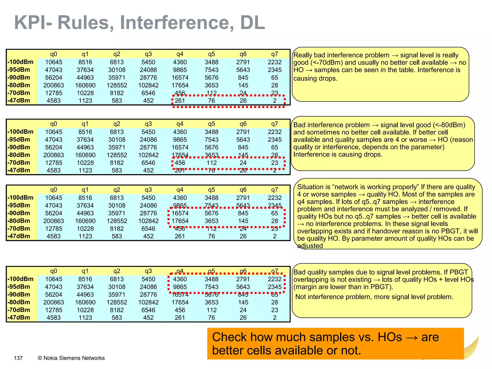 137 © Nokia Siemens Networks
q0 q1 q2 q3 q4 q5 q6 q7
-100dBm 10645 8516 6813 5450 4360 3488 2791 2232
-95dBm 47043 37634 30108 24086 9865 7543 5643 2345
-90dBm 56204 44963 35971 28776 16574 5676 845 65
-80dBm 200863 160690 128552 102842 17654 3653 145 28
-70dBm 12785 10228 8182 6546 456 112 24 23
-47dBm 4583 1123 583 452 261 76 26 2
KPI- Rules, Interference, DL
Bad interference problem → signal level good (<-80dBm)
and sometimes no better cell available. If better cell
available and quality samples are 4 or worse → HO (reason
quality or interference, depends on the parameter)
Interference is causing drops.
Really bad interference problem → signal level is really
good (<-70dBm) and usually no better cell available → no
HO → samples can be seen in the table. Interference is
causing drops.
Situation is “network is working properly” If there are quality
4 or worse samples → quality HO. Most of the samples are
q4 samples. If lots of q5..q7 samples → interference
problem and interference must be analyzed / removed. If
quality HOs but no q5..q7 samples → better cell is available
→ no interference problems. In these signal levels
overlapping exists and if handover reason is no PBGT, it will
be quality HO. By parameter amount of quality HOs can be
adjusted
q0 q1 q2 q3 q4 q5 q6 q7
-100dBm 10645 8516 6813 5450 4360 3488 2791 2232
-95dBm 47043 37634 30108 24086 9865 7543 5643 2345
-90dBm 56204 44963 35971 28776 16574 5676 845 65
-80dBm 200863 160690 128552 102842 17654 3653 145 28
-70dBm 12785 10228 8182 6546 456 112 24 23
-47dBm 4583 1123 583 452 261 76 26 2
q0 q1 q2 q3 q4 q5 q6 q7
-100dBm 10645 8516 6813 5450 4360 3488 2791 2232
-95dBm 47043 37634 30108 24086 9865 7543 5643 2345
-90dBm 56204 44963 35971 28776 16574 5676 845 65
-80dBm 200863 160690 128552 102842 17654 3653 145 28
-70dBm 12785 10228 8182 6546 456 112 24 23
-47dBm 4583 1123 583 452 261 76 26 2
q0 q1 q2 q3 q4 q5 q6 q7
-100dBm 10645 8516 6813 5450 4360 3488 2791 2232
-95dBm 47043 37634 30108 24086 9865 7543 5643 2345
-90dBm 56204 44963 35971 28776 16574 5676 845 65
-80dBm 200863 160690 128552 102842 17654 3653 145 28
-70dBm 12785 10228 8182 6546 456 112 24 23
-47dBm 4583 1123 583 452 261 76 26 2
Bad quality samples due to signal level problems. If PBGT
overlapping is not existing → lots of quality HOs + level HOs
(margin are lower than in PBGT).
Not interference problem, more signal level problem.
Check how much samples vs. HOs → are
better cells available or not.
 