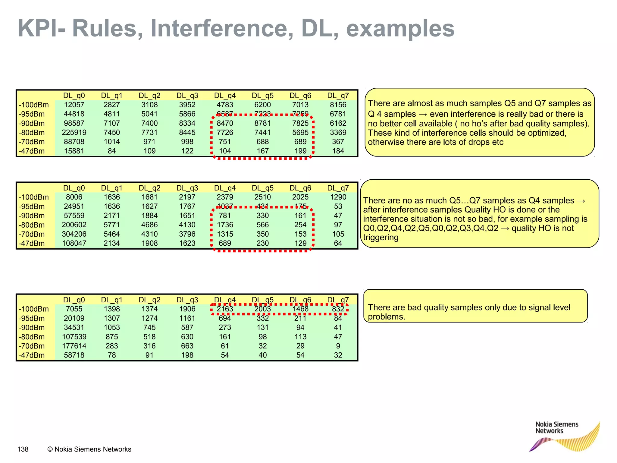 138 © Nokia Siemens Networks
KPI- Rules, Interference, DL, examples
DL_q0 DL_q1 DL_q2 DL_q3 DL_q4 DL_q5 DL_q6 DL_q7
-100dBm 12057 2827 3108 3952 4783 6200 7013 8156
-95dBm 44818 4811 5041 5866 6587 7223 7259 6781
-90dBm 98587 7107 7400 8334 8470 8781 7825 6162
-80dBm 225919 7450 7731 8445 7726 7441 5695 3369
-70dBm 88708 1014 971 998 751 688 689 367
-47dBm 15881 84 109 122 104 167 199 184
DL_q0 DL_q1 DL_q2 DL_q3 DL_q4 DL_q5 DL_q6 DL_q7
-100dBm 8006 1636 1681 2197 2379 2510 2025 1290
-95dBm 24951 1636 1627 1767 1037 431 175 53
-90dBm 57559 2171 1884 1651 781 330 161 47
-80dBm 200602 5771 4686 4130 1736 566 254 97
-70dBm 304206 5464 4310 3796 1315 350 153 105
-47dBm 108047 2134 1908 1623 689 230 129 64
There are almost as much samples Q5 and Q7 samples as
Q 4 samples → even interference is really bad or there is
no better cell available ( no ho’s after bad quality samples).
These kind of interference cells should be optimized,
otherwise there are lots of drops etc
There are no as much Q5…Q7 samples as Q4 samples →
after interference samples Quality HO is done or the
interference situation is not so bad, for example sampling is
Q0,Q2,Q4,Q2,Q5,Q0,Q2,Q3,Q4,Q2 → quality HO is not
triggering
DL_q0 DL_q1 DL_q2 DL_q3 DL_q4 DL_q5 DL_q6 DL_q7
-100dBm 7055 1398 1374 1906 2163 2003 1468 832
-95dBm 20109 1307 1274 1161 694 332 211 84
-90dBm 34531 1053 745 587 273 131 94 41
-80dBm 107539 875 518 630 161 98 113 47
-70dBm 177614 283 316 663 61 32 29 9
-47dBm 58718 78 91 198 54 40 54 32
There are bad quality samples only due to signal level
problems.
 