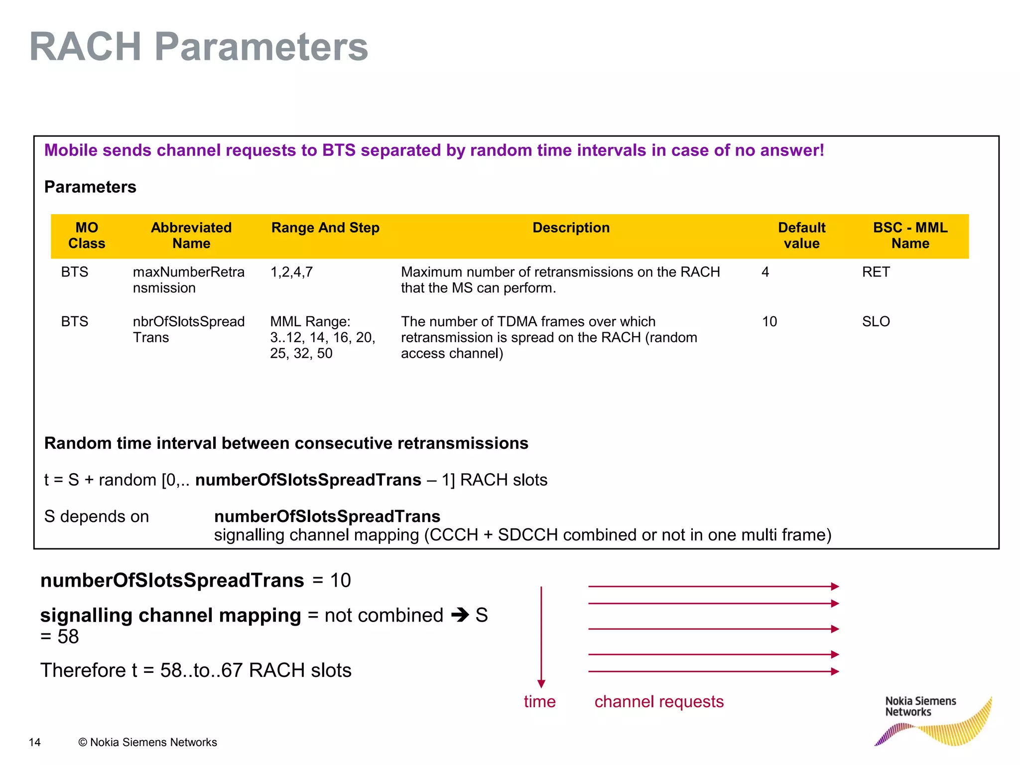 14 © Nokia Siemens Networks
Mobile sends channel requests to BTS separated by random time intervals in case of no answer!
Parameters
Random time interval between consecutive retransmissions
t = S + random [0,.. numberOfSlotsSpreadTrans – 1] RACH slots
S depends on numberOfSlotsSpreadTrans
signalling channel mapping (CCCH + SDCCH combined or not in one multi frame)
numberOfSlotsSpreadTrans = 10
signalling channel mapping = not combined  S
= 58
Therefore t = 58..to..67 RACH slots
time channel requests
RACH Parameters
MO
Class
Abbreviated
Name
Range And Step Description Default
value
BSC - MML
Name
BTS maxNumberRetra
nsmission
1,2,4,7 Maximum number of retransmissions on the RACH
that the MS can perform.
4 RET
BTS nbrOfSlotsSpread
Trans
MML Range:
3..12, 14, 16, 20,
25, 32, 50
The number of TDMA frames over which
retransmission is spread on the RACH (random
access channel)
10 SLO
 
