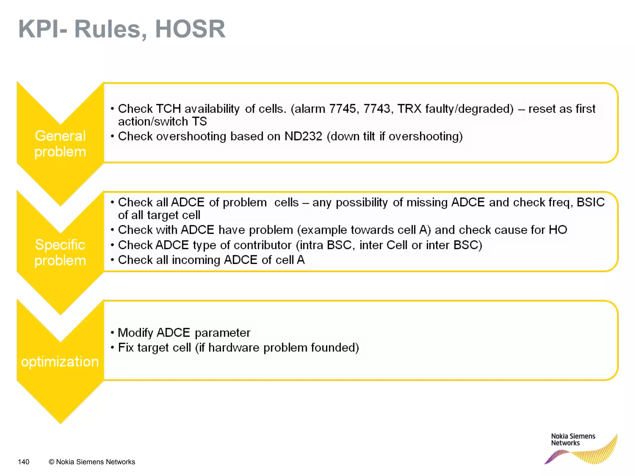 140 © Nokia Siemens Networks
KPI- Rules, HOSR
 