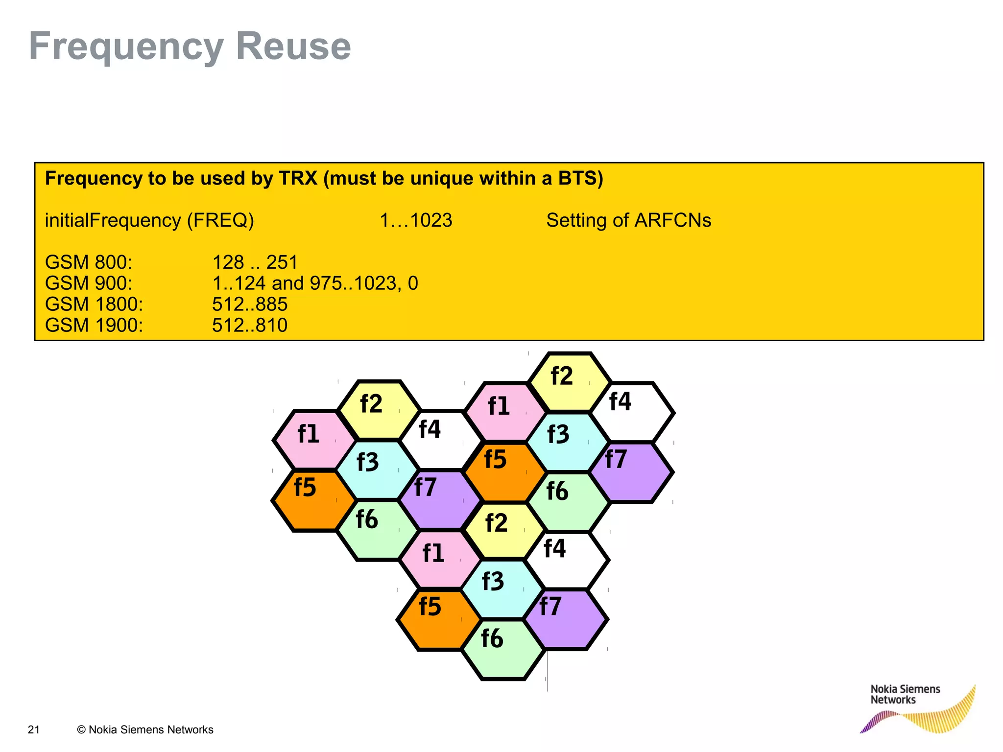 21 © Nokia Siemens Networks
Frequency to be used by TRX (must be unique within a BTS)
initialFrequency (FREQ) 1…1023 Setting of ARFCNs
GSM 800: 128 .. 251
GSM 900: 1..124 and 975..1023, 0
GSM 1800: 512..885
GSM 1900: 512..810
f1
f2
f3
f4
f5
f6
f7
f1
f2
f3
f4
f5
f6
f7
f1
f2
f3
f4
f5
f6
f7
Frequency Reuse
 