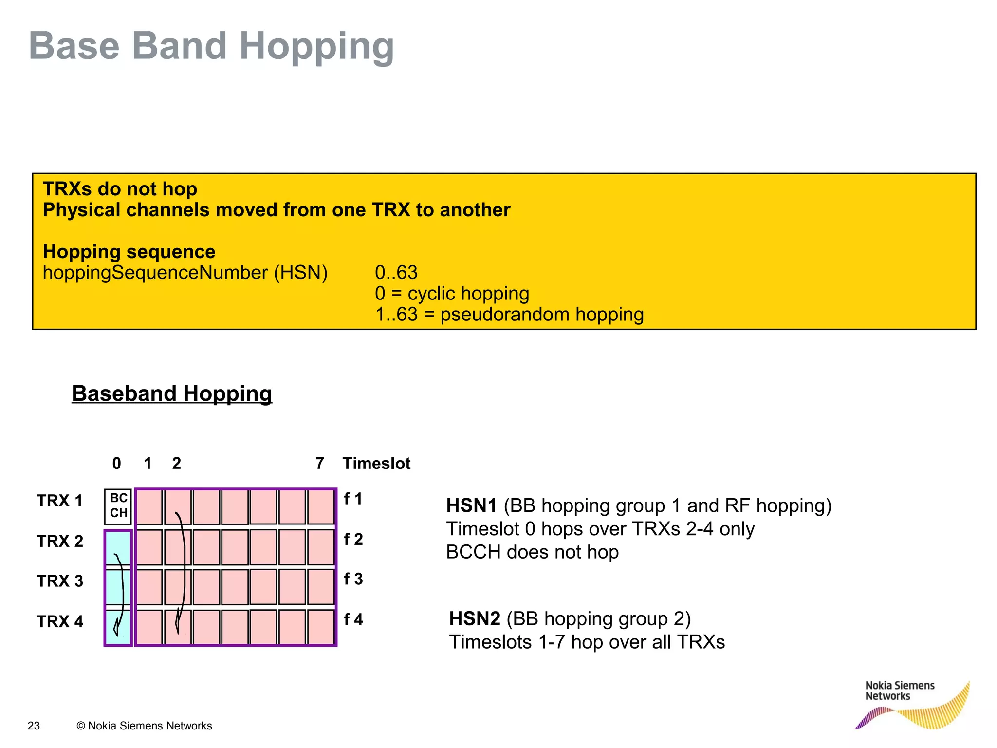 23 © Nokia Siemens Networks
Baseband Hopping
TRX 1
TRX 2
TRX 3
0 1 72 Timeslot
TRX 4
BC
CH
f 1
f 2
f 3
f 4
HSN1 (BB hopping group 1 and RF hopping)
Timeslot 0 hops over TRXs 2-4 only
BCCH does not hop
HSN2 (BB hopping group 2)
Timeslots 1-7 hop over all TRXs
TRXs do not hop
Physical channels moved from one TRX to another
Hopping sequence
hoppingSequenceNumber (HSN) 0..63
0 = cyclic hopping
1..63 = pseudorandom hopping
Base Band Hopping
 
