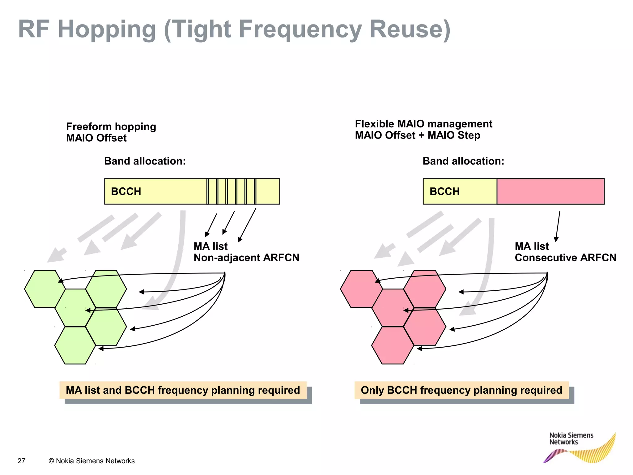 27 © Nokia Siemens Networks
BCCH
Band allocation:
MA list
Consecutive ARFCN
Only BCCH frequency planning required
Only BCCH frequency planning required
Flexible MAIO management
MAIO Offset + MAIO Step
BCCH
Band allocation:
MA list
Non-adjacent ARFCN
Freeform hopping
MAIO Offset
MA list and BCCH frequency planning required
MA list and BCCH frequency planning required
RF Hopping (Tight Frequency Reuse)
 