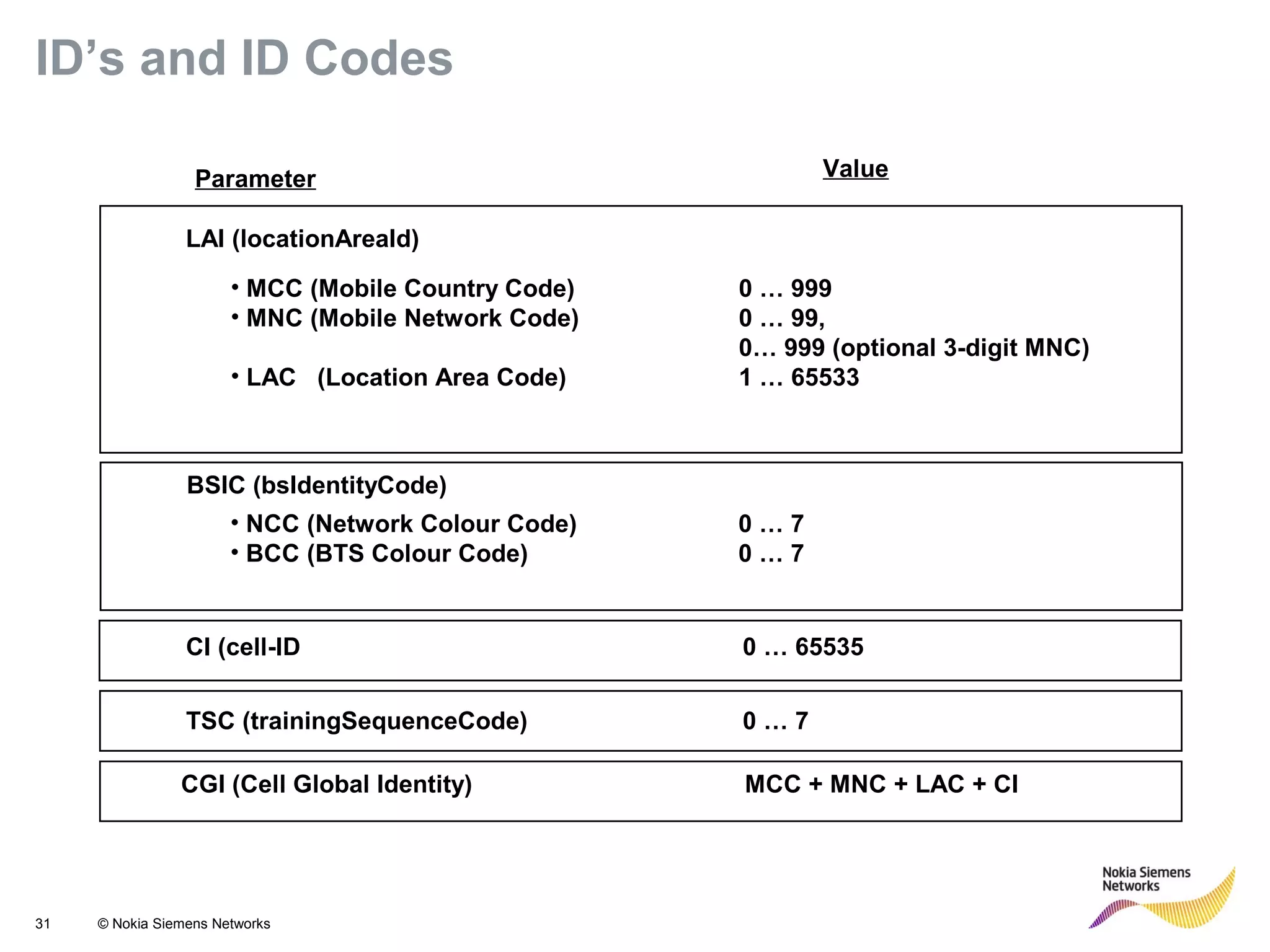 31 © Nokia Siemens Networks
Value
LAI (locationAreaId)
• NCC (Network Colour Code) 0 … 7
• BCC (BTS Colour Code) 0 … 7
BSIC (bsIdentityCode)
CI (cell-ID 0 … 65535
Parameter
TSC (trainingSequenceCode) 0 … 7
• MCC (Mobile Country Code) 0 … 999
• MNC (Mobile Network Code) 0 … 99,
0… 999 (optional 3-digit MNC)
• LAC (Location Area Code) 1 … 65533
CGI (Cell Global Identity) MCC + MNC + LAC + CI
ID’s and ID Codes
 
