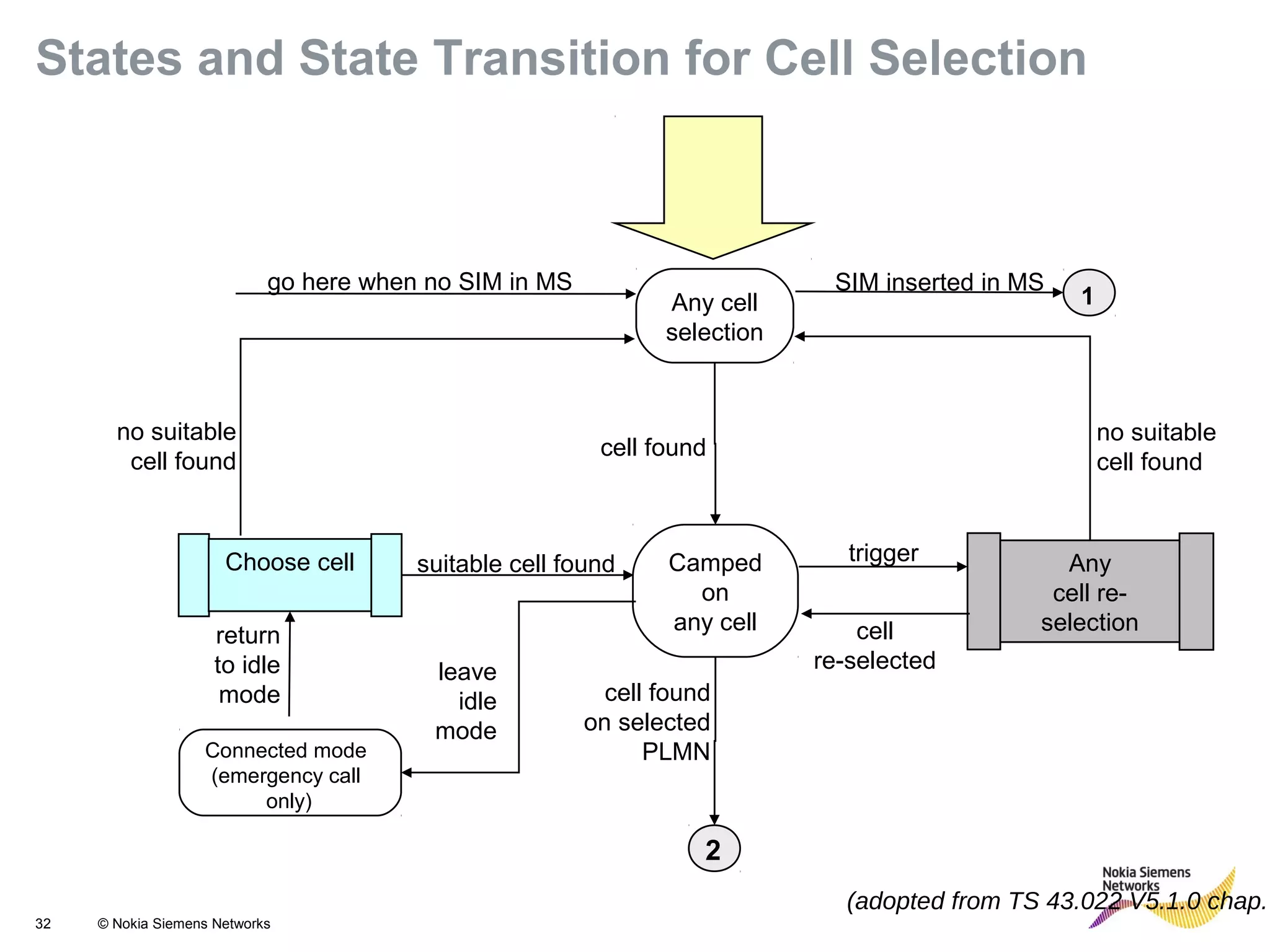 32 © Nokia Siemens Networks
Any cell
selection
Camped
on
any cell
Choose cell
cell found
no suitable
cell found
suitable cell found
leave
idle
mode
return
to idle
mode
Connected mode
(emergency call
only)
Any
cell re-
selection
trigger
cell
re-selected
no suitable
cell found
go here when no SIM in MS SIM inserted in MS
1
2
cell found
on selected
PLMN
(adopted from TS 43.022 V5.1.0 chap.
States and State Transition for Cell Selection
 