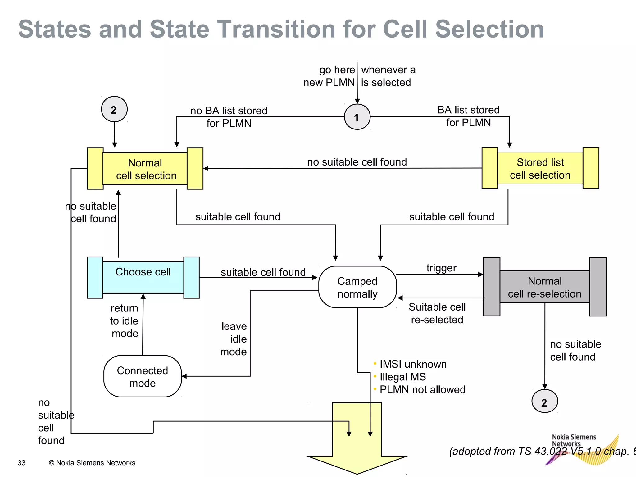 33 © Nokia Siemens Networks
Camped
normally
(adopted from TS 43.022 V5.1.0 chap. 6
Connected
mode
Normal
cell selection
Stored list
cell selection
Choose cell
Normal
cell re-selection
go here whenever a
new PLMN is selected
BA list stored
for PLMN
no BA list stored
for PLMN
1
no suitable cell found
suitable cell foundsuitable cell found
trigger
Suitable cell
re-selected
no suitable
cell found
suitable cell found
leave
idle
mode
return
to idle
mode
no
suitable
cell
found
no suitable
cell found
• IMSI unknown
• Illegal MS
• PLMN not allowed
2
2
States and State Transition for Cell Selection
 