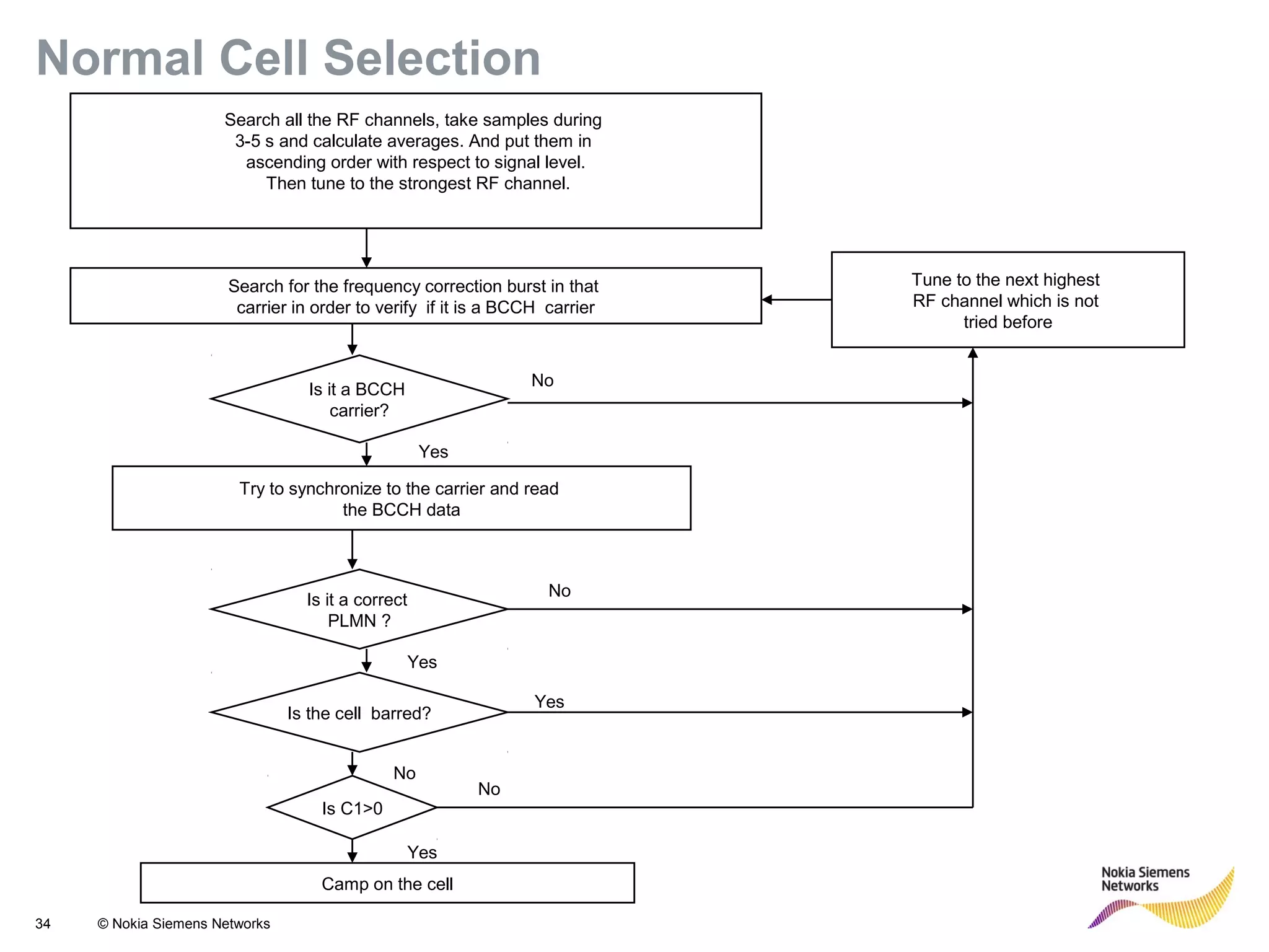 34 © Nokia Siemens Networks
Normal Cell Selection
Search all the RF channels, take samples during
3-5 s and calculate averages. And put them in
ascending order with respect to signal level.
Then tune to the strongest RF channel.
Search for the frequency correction burst in that
carrier in order to verify if it is a BCCH carrier
Camp on the cell
Try to synchronize to the carrier and read
the BCCH data
Is it a BCCH
carrier?
Is it a correct
PLMN ?
Is the cell barred?
Is C1>0
Tune to the next highest
RF channel which is not
tried before
No
No
No
No
Yes
Yes
Yes
Yes
 