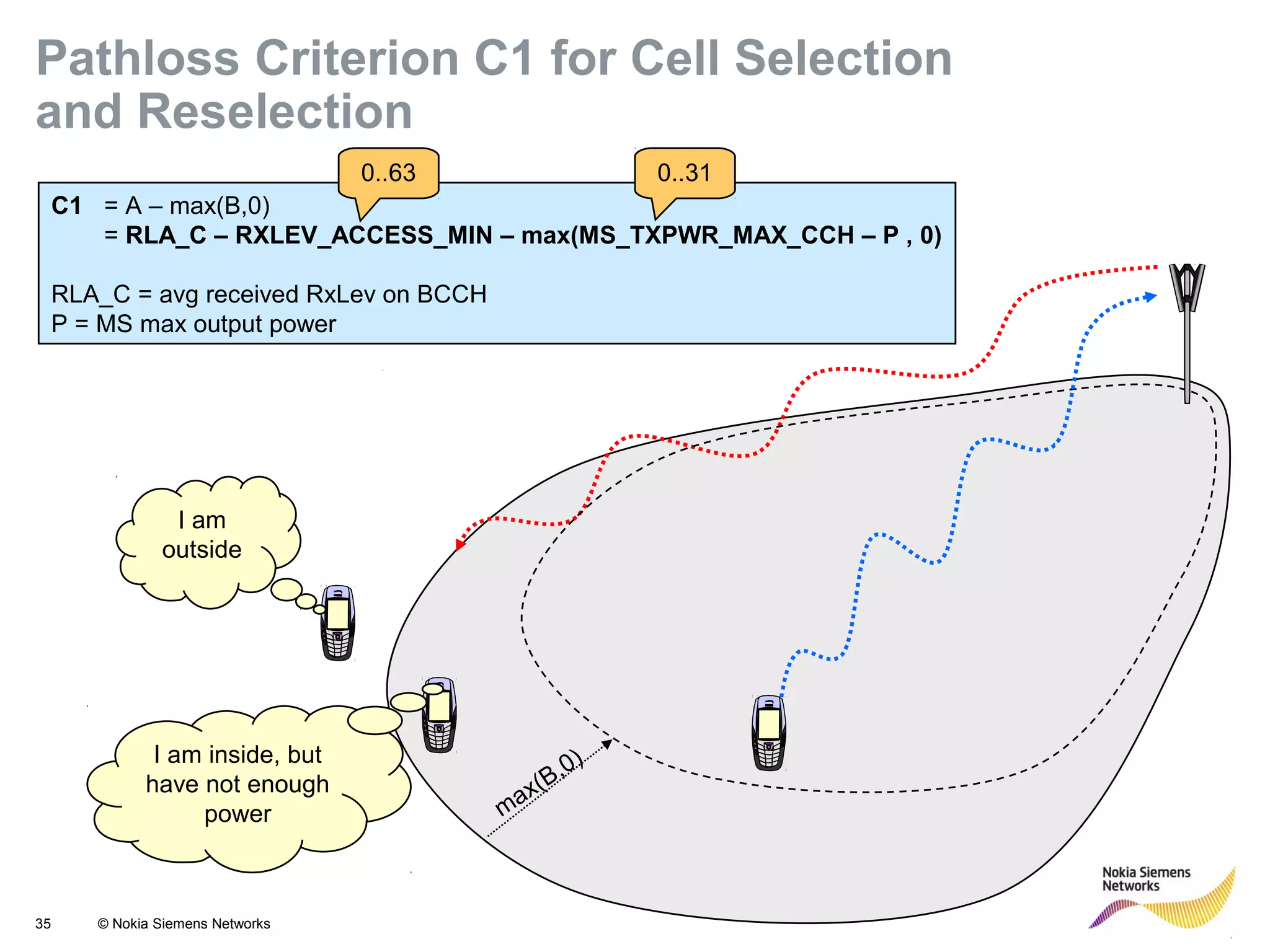 35 © Nokia Siemens Networks
I am
outside
I am inside, but
have not enough
power
C1 = A – max(B,0)
= RLA_C – RXLEV_ACCESS_MIN – max(MS_TXPWR_MAX_CCH – P , 0)
RLA_C = avg received RxLev on BCCH
P = MS max output power
max(B,0)
0..63 0..31
Pathloss Criterion C1 for Cell Selection
and Reselection
 