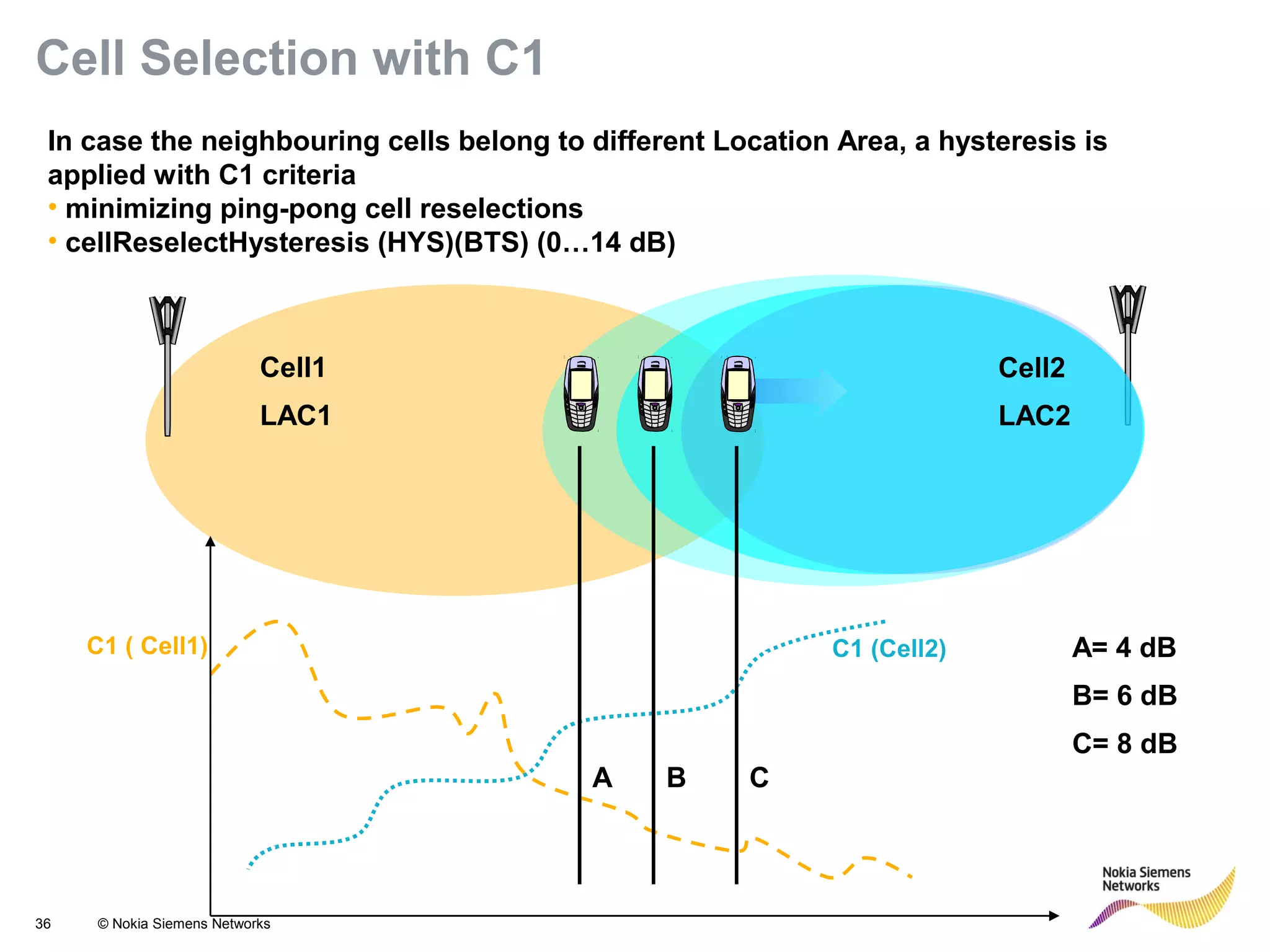 36 © Nokia Siemens Networks
Cell1
LAC1
C1 ( Cell1) C1 (Cell2)
A B C
A= 4 dB
B= 6 dB
C= 8 dB
Cell2
LAC2
In case the neighbouring cells belong to different Location Area, a hysteresis is
applied with C1 criteria
• minimizing ping-pong cell reselections
• cellReselectHysteresis (HYS)(BTS) (0…14 dB)
Cell Selection with C1
 
