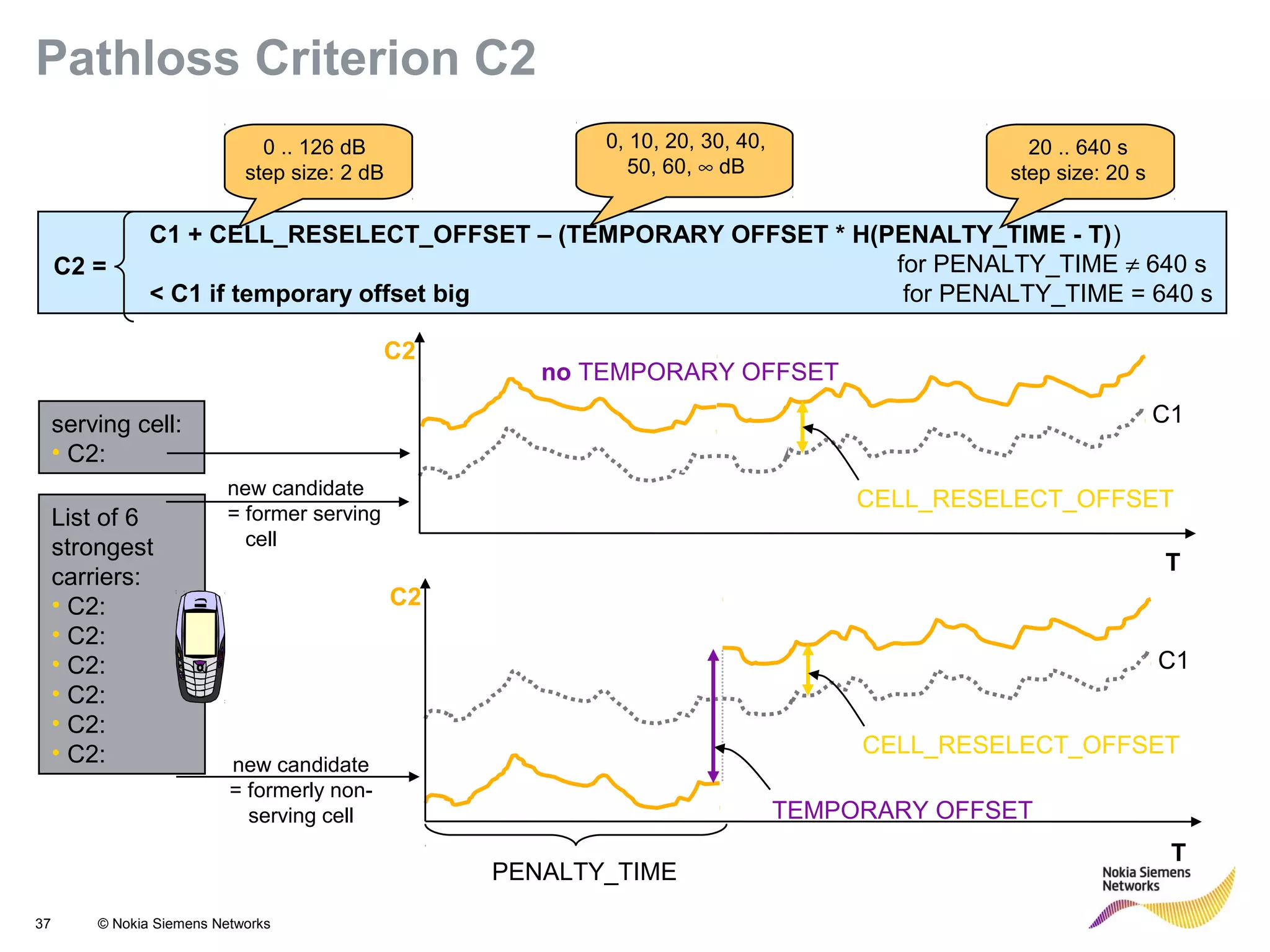 37 © Nokia Siemens Networks
C1 + CELL_RESELECT_OFFSET – (TEMPORARY OFFSET * H(PENALTY_TIME - T))
for PENALTY_TIME ≠ 640 s
< C1 if temporary offset big for PENALTY_TIME = 640 s
C2 =
serving cell:
• C2:
List of 6
strongest
carriers:
• C2:
• C2:
• C2:
• C2:
• C2:
• C2:
0 .. 126 dB
step size: 2 dB
0, 10, 20, 30, 40,
50, 60, ∞ dB
20 .. 640 s
step size: 20 s
PENALTY_TIME
TEMPORARY OFFSET
CELL_RESELECT_OFFSET
C1
C2
T
new candidate
= formerly non-
serving cell
CELL_RESELECT_OFFSET
C1
C2
T
new candidate
= former serving
cell
no TEMPORARY OFFSET
Pathloss Criterion C2
 