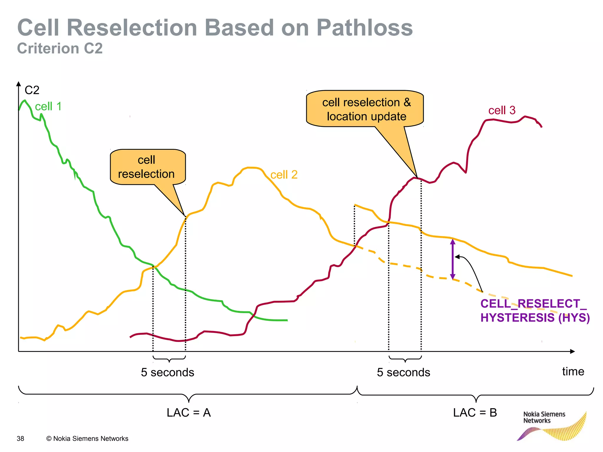 38 © Nokia Siemens Networks
cell 1
cell 2
cell 3
C2
time5 seconds
cell
reselection
5 seconds
CELL_RESELECT_
HYSTERESIS (HYS)
LAC = A LAC = B
cell reselection &
location update
Cell Reselection Based on Pathloss
Criterion C2
 