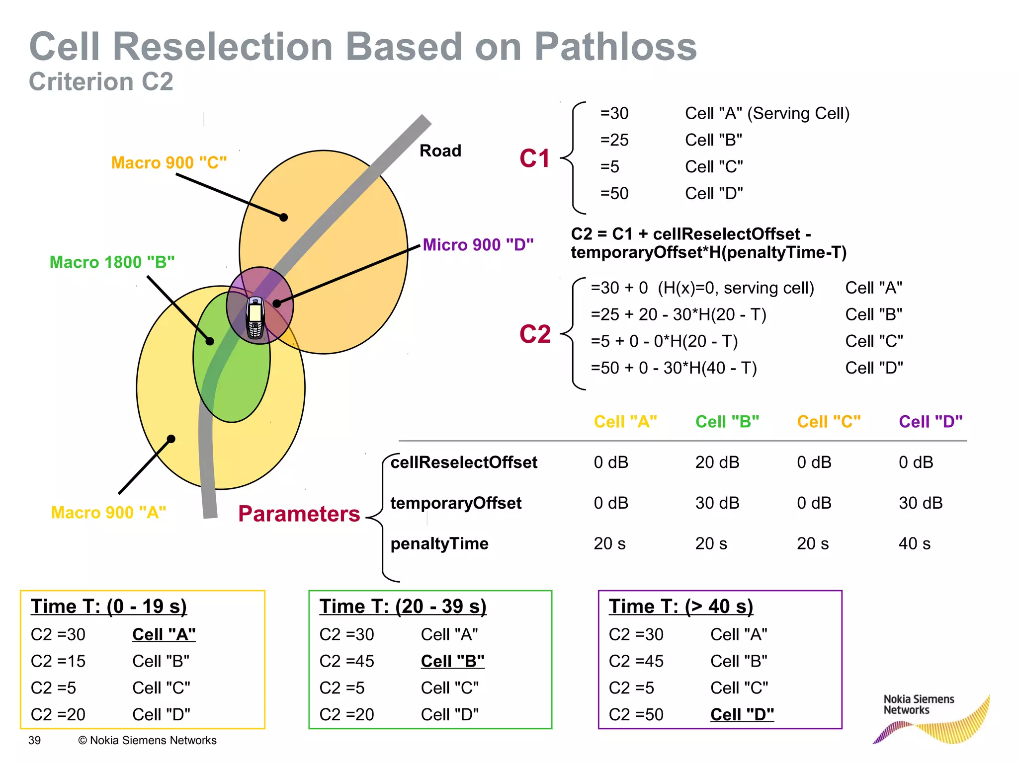 39 © Nokia Siemens Networks
Cell "A" Cell "B" Cell "C" Cell "D"
cellReselectOffset 0 dB 20 dB 0 dB 0 dB
temporaryOffset 0 dB 30 dB 0 dB 30 dB
penaltyTime 20 s 20 s 20 s 40 s
Micro 900 "D"
Macro 1800 "B"
Macro 900 "A"
Macro 900 "C"
Road
Parameters
=30 Cell "A" (Serving Cell)
=25 Cell "B"
=5 Cell "C"
=50 Cell "D"
=30 + 0 (H(x)=0, serving cell) Cell "A"
=25 + 20 - 30*H(20 - T) Cell "B"
=5 + 0 - 0*H(20 - T) Cell "C"
=50 + 0 - 30*H(40 - T) Cell "D"
C1
C2 = C1 + cellReselectOffset -
temporaryOffset*H(penaltyTime-T)
C2
Time T: (0 - 19 s)
C2 =30 Cell "A"
C2 =15 Cell "B"
C2 =5 Cell "C"
C2 =20 Cell "D"
Time T: (20 - 39 s)
C2 =30 Cell "A"
C2 =45 Cell "B"
C2 =5 Cell "C"
C2 =20 Cell "D"
Time T: (> 40 s)
C2 =30 Cell "A"
C2 =45 Cell "B"
C2 =5 Cell "C"
C2 =50 Cell "D"
Cell Reselection Based on Pathloss
Criterion C2
 