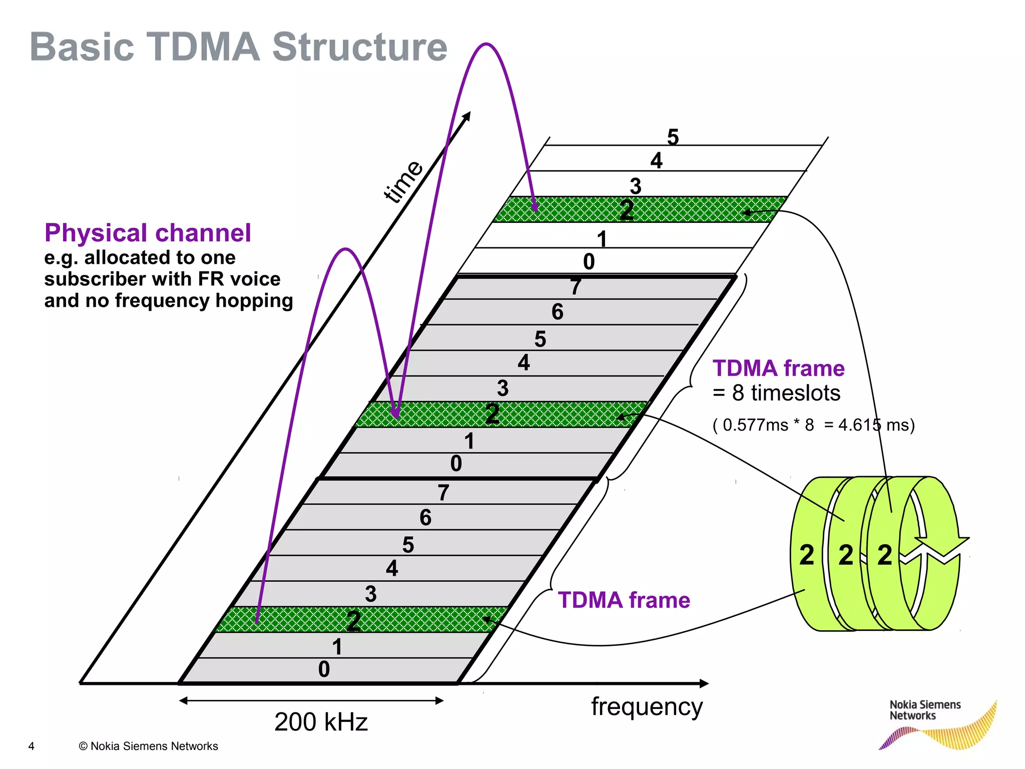 4 © Nokia Siemens Networks
TDMA frame
= 8 timeslots
( 0.577ms * 8 = 4.615 ms)
0
1
3
4
5
7
6
0
1
2
3
4
5
7
6
0
1
2
3
4
5
200 kHz
Physical channel
e.g. allocated to one
subscriber with FR voice
and no frequency hopping
frequency
time
TDMA frame
2
2 2 2
Basic TDMA Structure
 