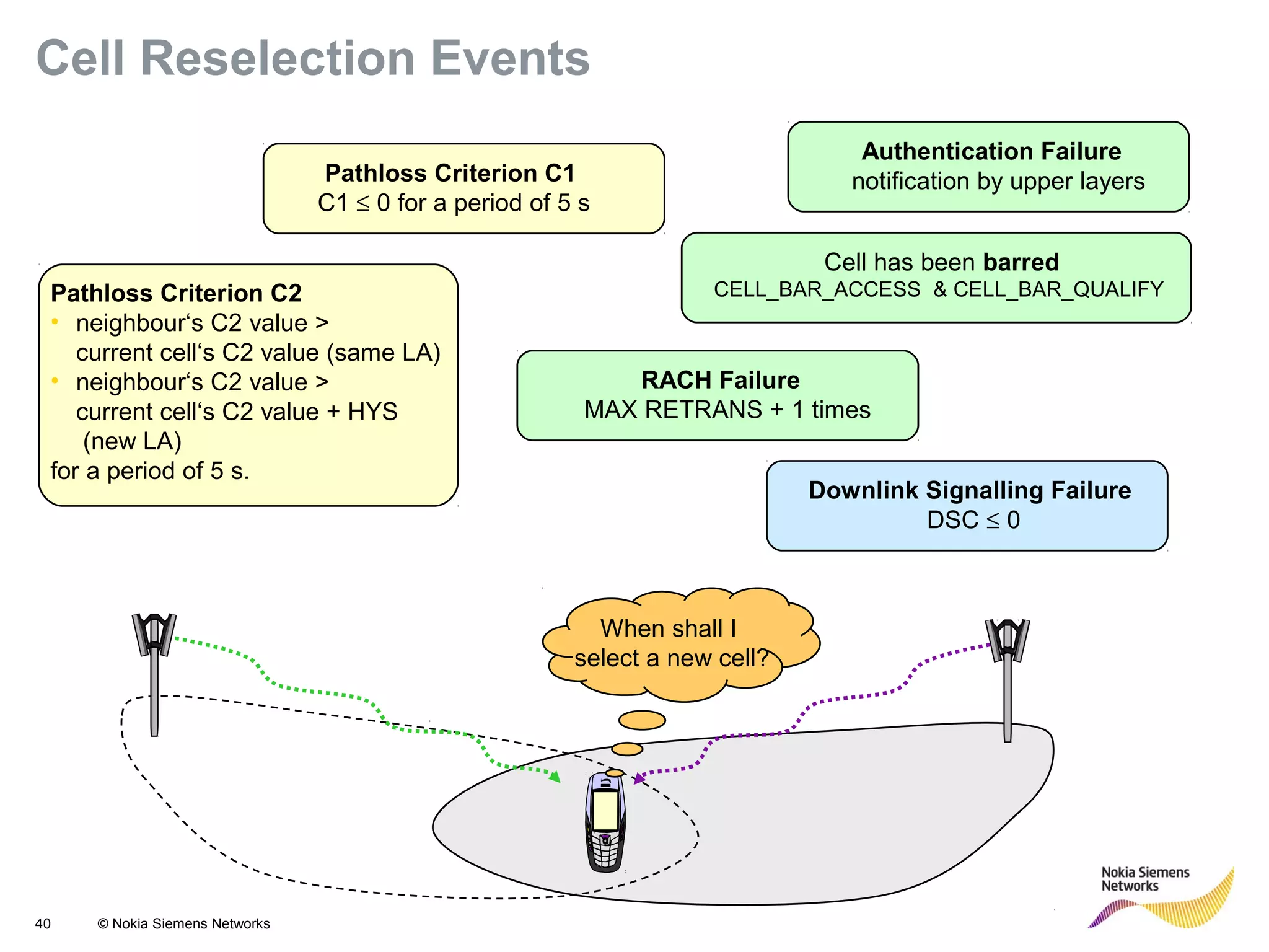 40 © Nokia Siemens Networks
When shall I
select a new cell?
Pathloss Criterion C1
C1 ≤ 0 for a period of 5 s
Pathloss Criterion C2
• neighbour‘s C2 value >
current cell‘s C2 value (same LA)
• neighbour‘s C2 value >
current cell‘s C2 value + HYS
(new LA)
for a period of 5 s.
Downlink Signalling Failure
DSC ≤ 0
RACH Failure
MAX RETRANS + 1 times
Authentication Failure
notification by upper layers
Cell has been barred
CELL_BAR_ACCESS & CELL_BAR_QUALIFY
Cell Reselection Events
 