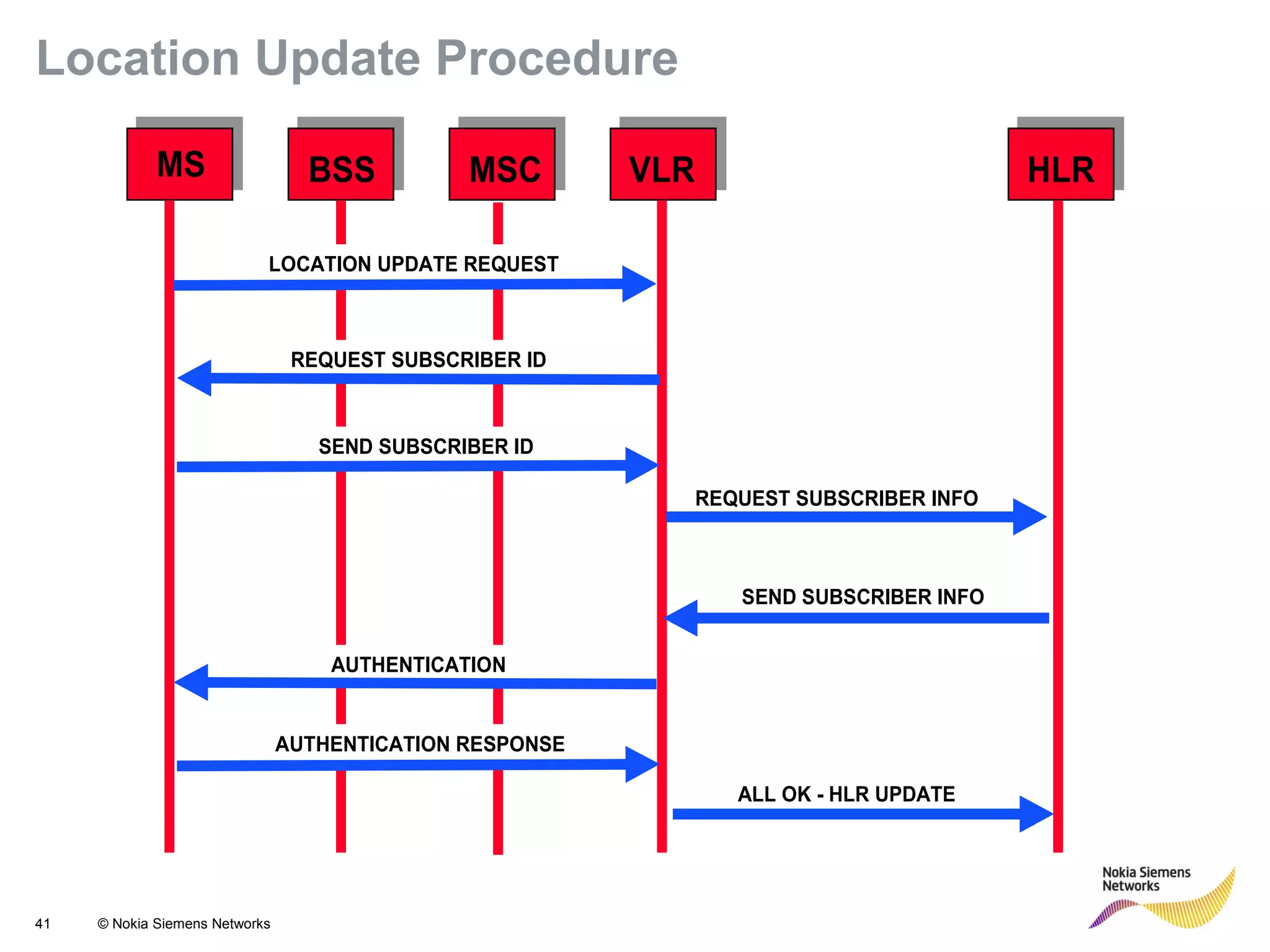41 © Nokia Siemens Networks
Location Update Procedure
BSS MSC VLR HLR
REQUEST SUBSCRIBER INFO
ALL OK - HLR UPDATE
MS
LOCATION UPDATE REQUEST
SEND SUBSCRIBER ID
REQUEST SUBSCRIBER ID
SEND SUBSCRIBER INFO
AUTHENTICATION
AUTHENTICATION RESPONSE
 