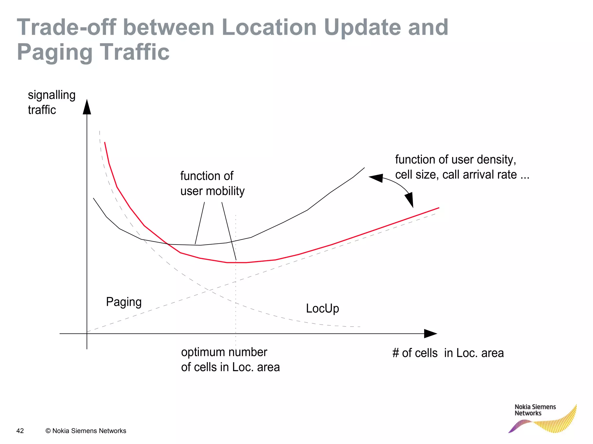 42 © Nokia Siemens Networks
Paging
LocUp
# of cells in Loc. area
signalling
traffic
optimum number
of cells in Loc. area
function of user density,
cell size, call arrival rate ...function of
user mobility
Trade-off between Location Update and
Paging Traffic
 