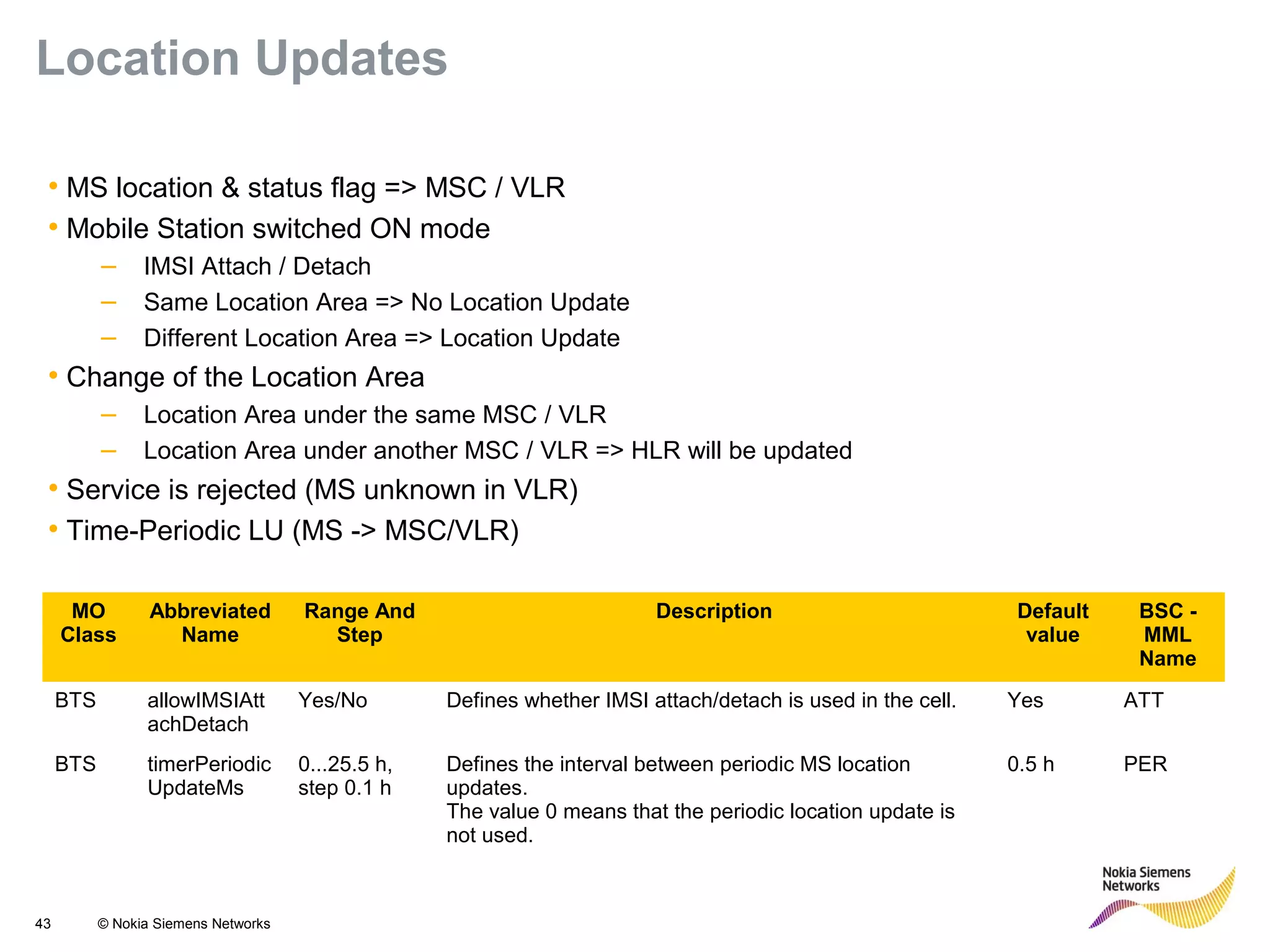 43 © Nokia Siemens Networks
Location Updates
• MS location & status flag => MSC / VLR
• Mobile Station switched ON mode
– IMSI Attach / Detach
– Same Location Area => No Location Update
– Different Location Area => Location Update
• Change of the Location Area
– Location Area under the same MSC / VLR
– Location Area under another MSC / VLR => HLR will be updated
• Service is rejected (MS unknown in VLR)
• Time-Periodic LU (MS -> MSC/VLR)
MO
Class
Abbreviated
Name
Range And
Step
Description Default
value
BSC -
MML
Name
BTS allowIMSIAtt
achDetach
Yes/No Defines whether IMSI attach/detach is used in the cell. Yes ATT
BTS timerPeriodic
UpdateMs
0...25.5 h,
step 0.1 h
Defines the interval between periodic MS location
updates.
The value 0 means that the periodic location update is
not used.
0.5 h PER
 
