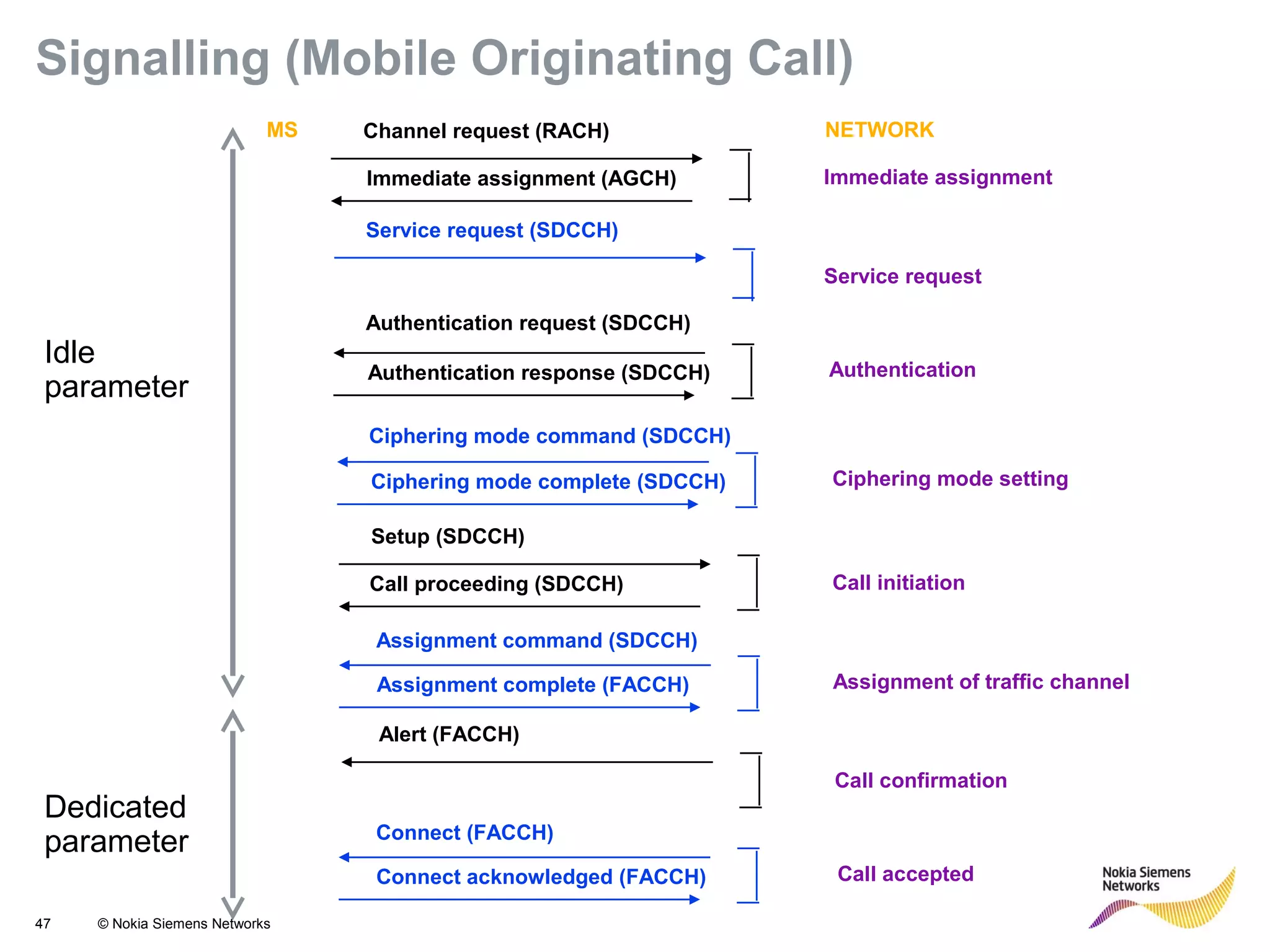 47 © Nokia Siemens Networks
Channel request (RACH)MS NETWORK
Immediate assignmentImmediate assignment (AGCH)
Service request (SDCCH)
Service request
Authentication request (SDCCH)
Authentication response (SDCCH) Authentication
Ciphering mode command (SDCCH)
Ciphering mode complete (SDCCH) Ciphering mode setting
Setup (SDCCH)
Call initiationCall proceeding (SDCCH)
Assignment command (SDCCH)
Assignment complete (FACCH) Assignment of traffic channel
Alert (FACCH)
Call confirmation
Connect (FACCH)
Connect acknowledged (FACCH) Call accepted
Signalling (Mobile Originating Call)
Idle
parameter
Dedicated
parameter
 