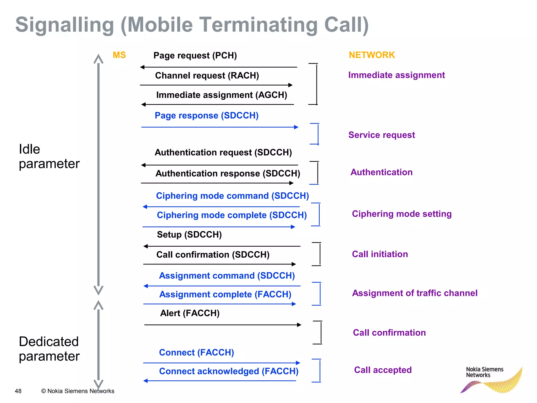 48 © Nokia Siemens Networks
Page request (PCH)MS NETWORK
Immediate assignmentChannel request (RACH)
Page response (SDCCH)
Service request
Authentication request (SDCCH)
Authentication response (SDCCH) Authentication
Ciphering mode command (SDCCH)
Ciphering mode complete (SDCCH) Ciphering mode setting
Setup (SDCCH)
Call initiationCall confirmation (SDCCH)
Assignment command (SDCCH)
Assignment complete (FACCH) Assignment of traffic channel
Alert (FACCH)
Call confirmation
Connect (FACCH)
Connect acknowledged (FACCH) Call accepted
Immediate assignment (AGCH)
Signalling (Mobile Terminating Call)
Idle
parameter
Dedicated
parameter
 