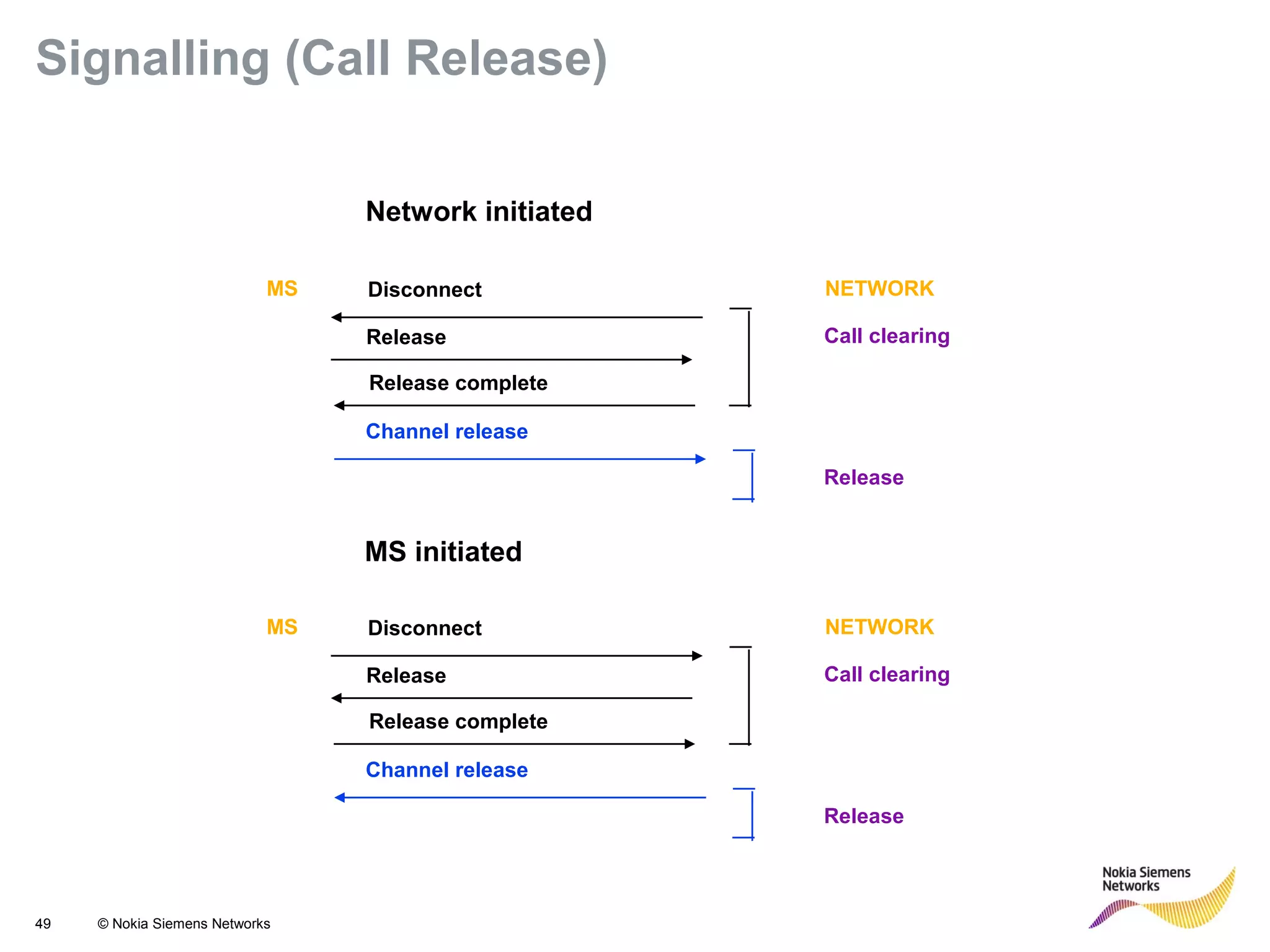 49 © Nokia Siemens Networks
DisconnectMS NETWORK
Call clearingRelease
Channel release
Release
Release complete
DisconnectMS NETWORK
Call clearingRelease
Channel release
Release
Release complete
Network initiated
MS initiated
Signalling (Call Release)
 