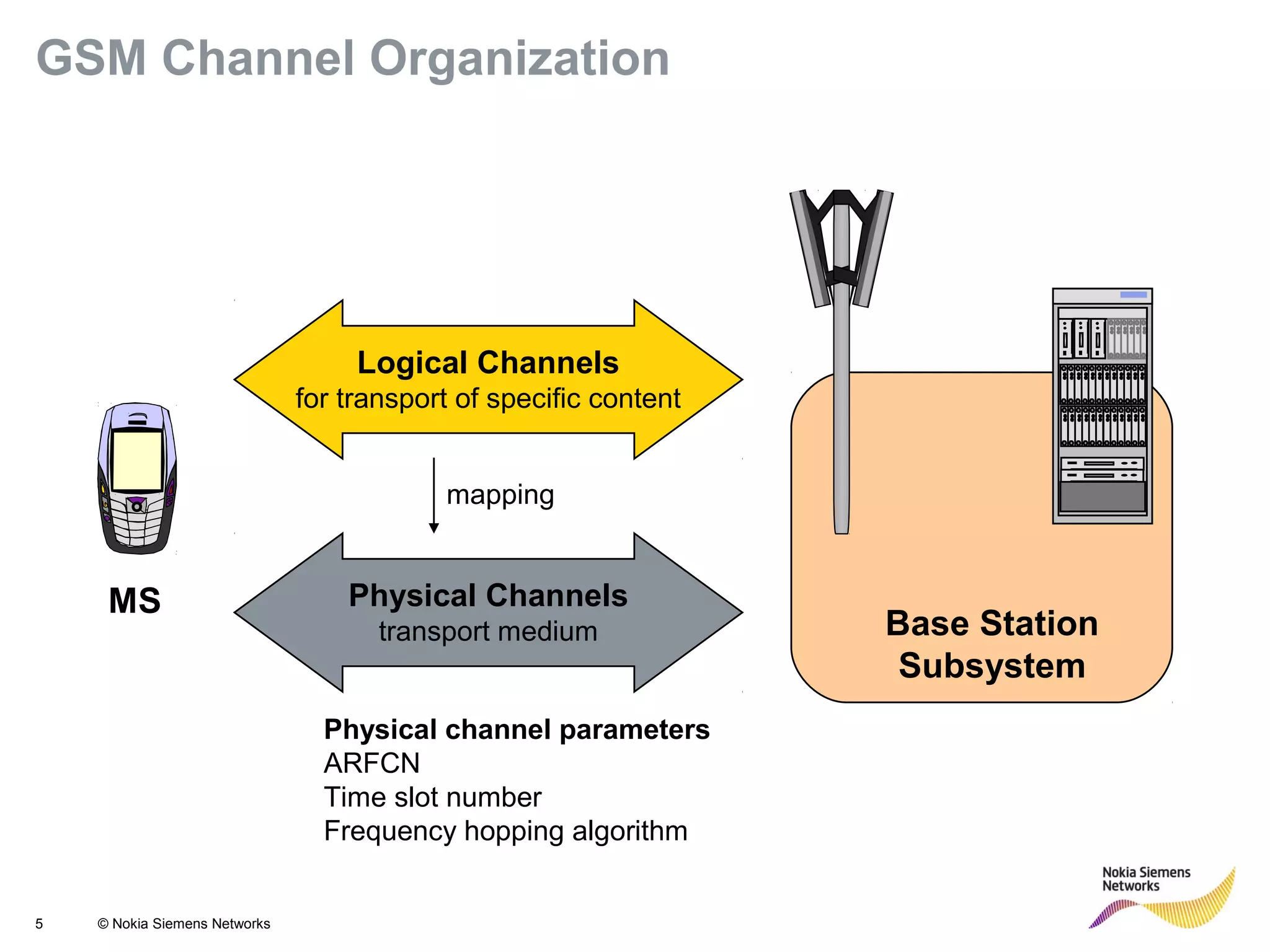 5 © Nokia Siemens Networks
Base Station
Subsystem
Logical Channels
for transport of specific content
Physical Channels
transport medium
MS
mapping
Physical channel parameters
ARFCN
Time slot number
Frequency hopping algorithm
GSM Channel Organization
 