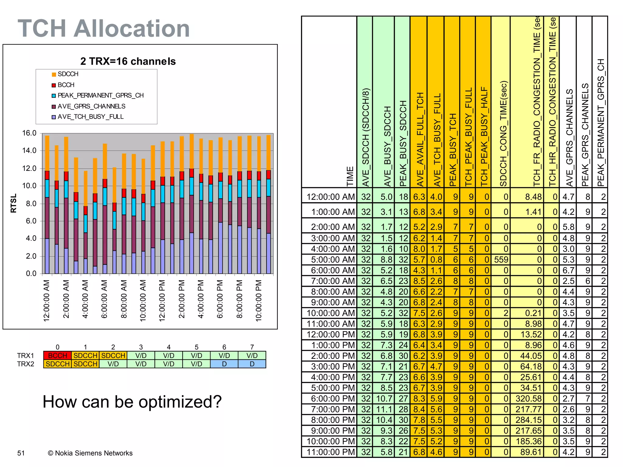 51 © Nokia Siemens Networks
TCH Allocation
2 TRX=16 channels
0.0
2.0
4.0
6.0
8.0
10.0
12.0
14.0
16.0
12:00:00AM
2:00:00AM
4:00:00AM
6:00:00AM
8:00:00AM
10:00:00AM
12:00:00PM
2:00:00PM
4:00:00PM
6:00:00PM
8:00:00PM
10:00:00PM
RTSL
SDCCH
BCCH
PEAK_PERMANENT_GPRS_CH
AVE_GPRS_CHANNELS
AVE_TCH_BUSY_FULL
0 1 2 3 4 5 6 7
TRX1 BCCH SDCCH SDCCH V/D V/D V/D V/D V/D
TRX2 SDCCH SDCCH V/D V/D V/D V/D D D
TIME
AVE_SDCCH(SDCCH/8)
AVE_BUSY_SDCCH
PEAK_BUSY_SDCCH
AVE_AVAIL_FULL_TCH
AVE_TCH_BUSY_FULL
PEAK_BUSY_TCH
TCH_PEAK_BUSY_FULL
TCH_PEAK_BUSY_HALF
SDCCH_CONG_TIME(sec)
TCH_FR_RADIO_CONGESTION_TIME(sec)
TCH_HR_RADIO_CONGESTION_TIME(sec)
AVE_GPRS_CHANNELS
PEAK_GPRS_CHANNELS
PEAK_PERMANENT_GPRS_CH
12:00:00 AM 32 5.0 18 6.3 4.0 9 9 0 0 8.48 0 4.7 8 2
1:00:00 AM 32 3.1 13 6.8 3.4 9 9 0 0 1.41 0 4.2 9 2
2:00:00 AM 32 1.7 12 5.2 2.9 7 7 0 0 0 0 5.8 9 2
3:00:00 AM 32 1.5 12 6.2 1.4 7 7 0 0 0 0 4.8 9 2
4:00:00 AM 32 1.6 10 8.0 1.7 5 5 0 0 0 0 3.0 9 2
5:00:00 AM 32 8.8 32 5.7 0.8 6 6 0 559 0 0 5.3 9 2
6:00:00 AM 32 5.2 18 4.3 1.1 6 6 0 0 0 0 6.7 9 2
7:00:00 AM 32 6.5 23 8.5 2.6 8 8 0 0 0 0 2.5 6 2
8:00:00 AM 32 4.8 20 6.6 2.2 7 7 0 0 0 0 4.4 9 2
9:00:00 AM 32 4.3 20 6.8 2.4 8 8 0 0 0 0 4.3 9 2
10:00:00 AM 32 5.2 32 7.5 2.6 9 9 0 2 0.21 0 3.5 9 2
11:00:00 AM 32 5.9 18 6.3 2.9 9 9 0 0 8.98 0 4.7 9 2
12:00:00 PM 32 5.9 19 6.8 3.9 9 9 0 0 13.52 0 4.2 8 2
1:00:00 PM 32 7.3 24 6.4 3.4 9 9 0 0 8.96 0 4.6 9 2
2:00:00 PM 32 6.8 30 6.2 3.9 9 9 0 0 44.05 0 4.8 8 2
3:00:00 PM 32 7.1 21 6.7 4.7 9 9 0 0 64.18 0 4.3 9 2
4:00:00 PM 32 7.7 23 6.6 3.9 9 9 0 0 25.61 0 4.4 8 2
5:00:00 PM 32 8.5 23 6.7 3.9 9 9 0 0 34.51 0 4.3 9 2
6:00:00 PM 32 10.7 27 8.3 5.9 9 9 0 0 320.58 0 2.7 7 2
7:00:00 PM 32 11.1 28 8.4 5.6 9 9 0 0 217.77 0 2.6 9 2
8:00:00 PM 32 10.4 30 7.8 5.5 9 9 0 0 284.15 0 3.2 8 2
9:00:00 PM 32 9.3 26 7.5 5.3 9 9 0 0 217.65 0 3.5 8 2
10:00:00 PM 32 8.3 22 7.5 5.2 9 9 0 0 185.36 0 3.5 9 2
11:00:00 PM 32 5.8 21 6.8 4.6 9 9 0 0 89.61 0 4.2 9 2
How can be optimized?
 