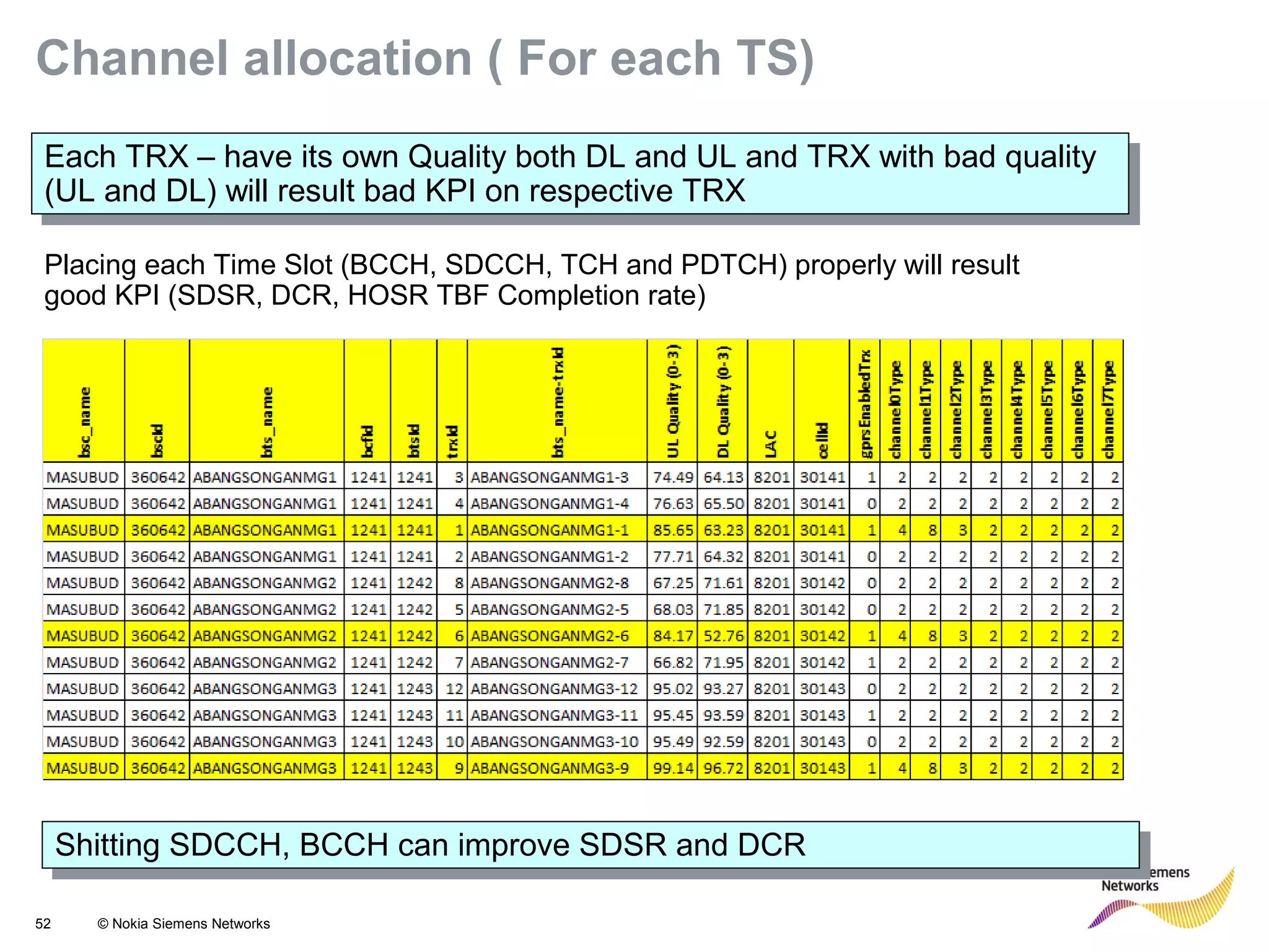 52 © Nokia Siemens Networks
Channel allocation ( For each TS)
Each TRX – have its own Quality both DL and UL and TRX with bad quality
(UL and DL) will result bad KPI on respective TRX
Each TRX – have its own Quality both DL and UL and TRX with bad quality
(UL and DL) will result bad KPI on respective TRX
Placing each Time Slot (BCCH, SDCCH, TCH and PDTCH) properly will result
good KPI (SDSR, DCR, HOSR TBF Completion rate)
Shitting SDCCH, BCCH can improve SDSR and DCRShitting SDCCH, BCCH can improve SDSR and DCR
 