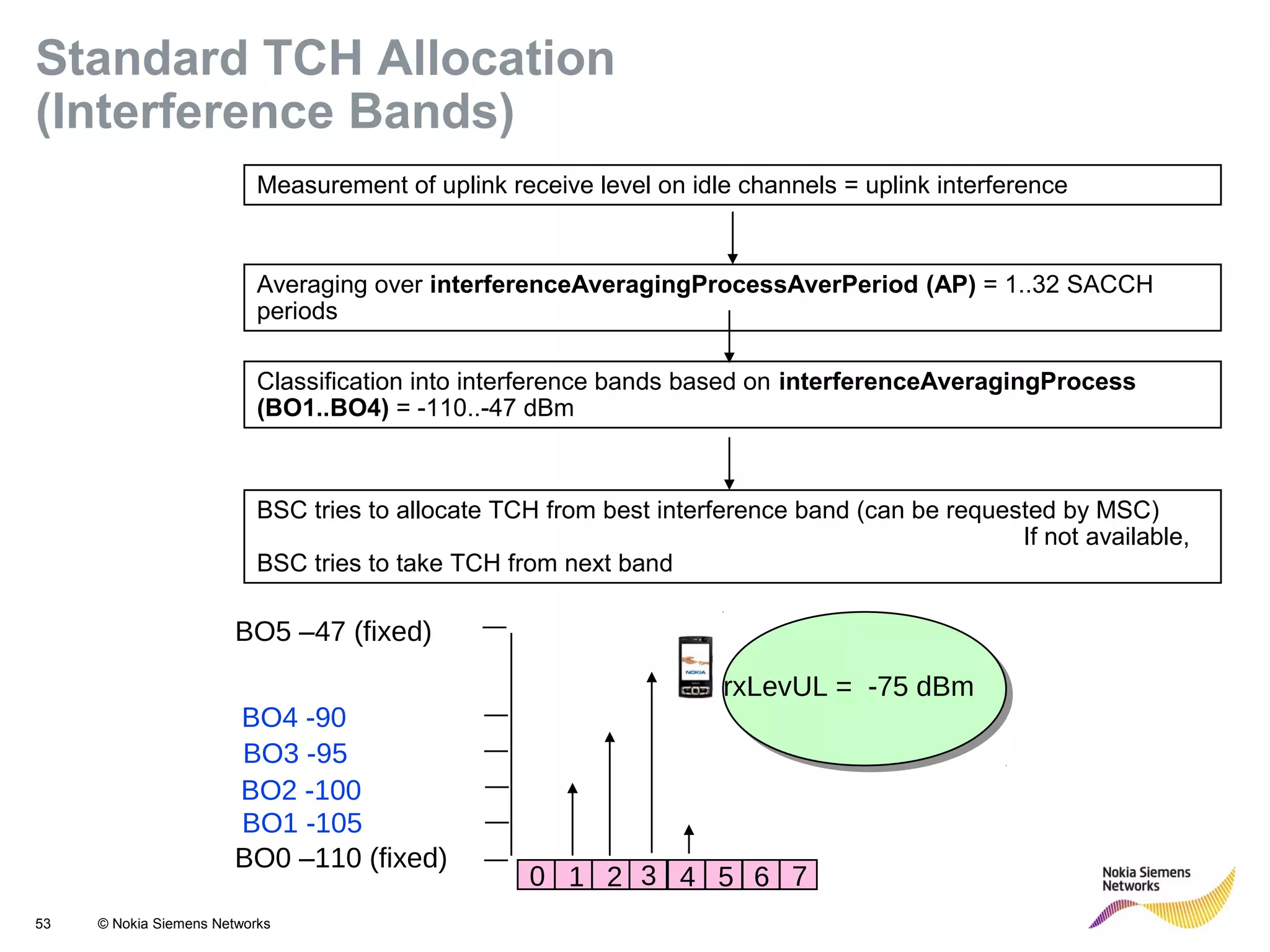 53 © Nokia Siemens Networks
Measurement of uplink receive level on idle channels = uplink interference
Averaging over interferenceAveragingProcessAverPeriod (AP) = 1..32 SACCH
periods
Classification into interference bands based on interferenceAveragingProcess
(BO1..BO4) = -110..-47 dBm
BSC tries to allocate TCH from best interference band (can be requested by MSC)
If not available,
BSC tries to take TCH from next band
0 71 2 3 4 5 6
rxLevUL = -75 dBm
BO5 –47 (fixed)
BO0 –110 (fixed)
BO4 -90
BO3 -95
BO1 -105
BO2 -100
Standard TCH Allocation
(Interference Bands)
 