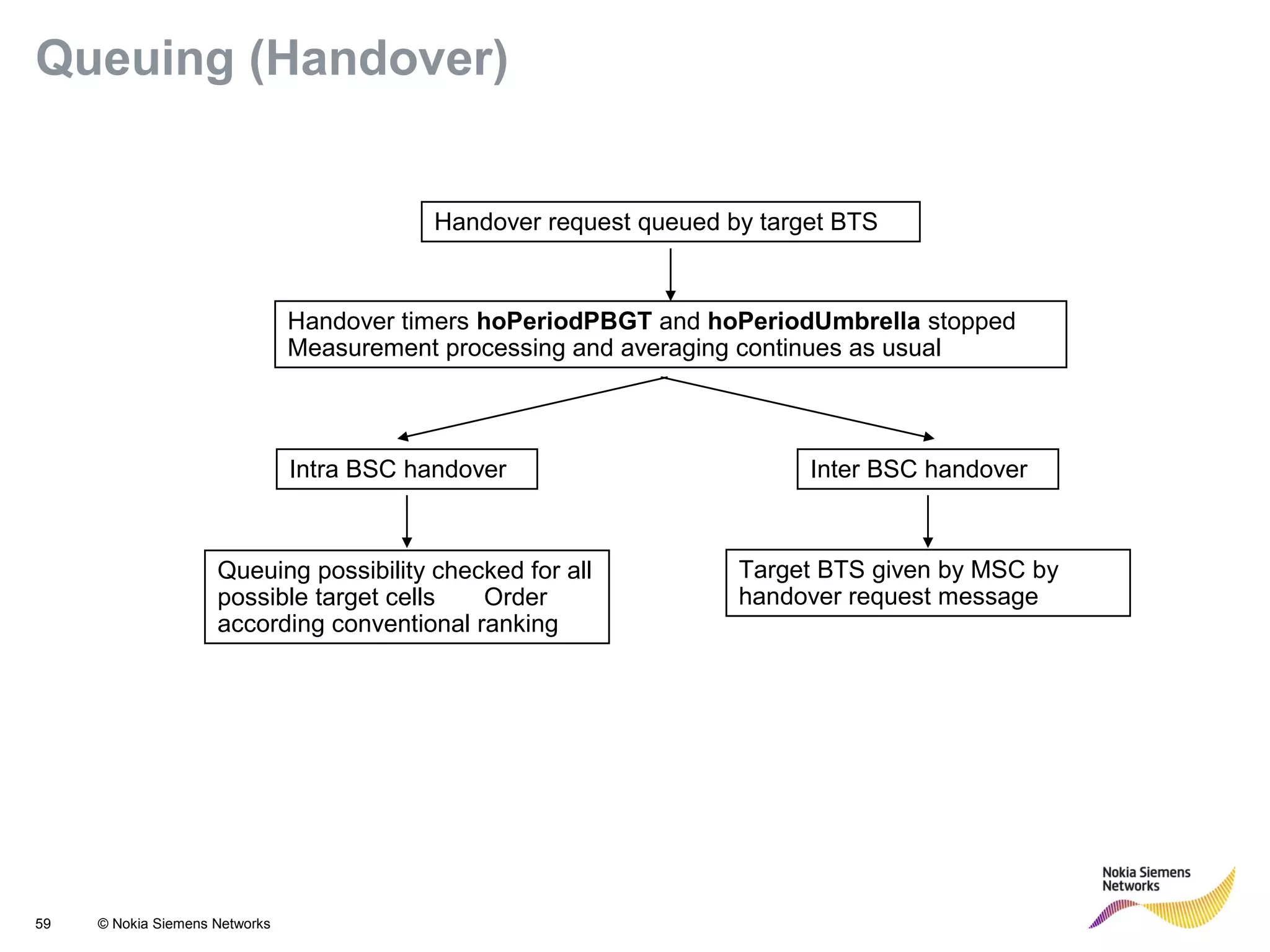59 © Nokia Siemens Networks
Handover request queued by target BTS
Handover timers hoPeriodPBGT and hoPeriodUmbrella stopped
Measurement processing and averaging continues as usual
Intra BSC handover Inter BSC handover
Queuing possibility checked for all
possible target cells Order
according conventional ranking
Target BTS given by MSC by
handover request message
Queuing (Handover)
 