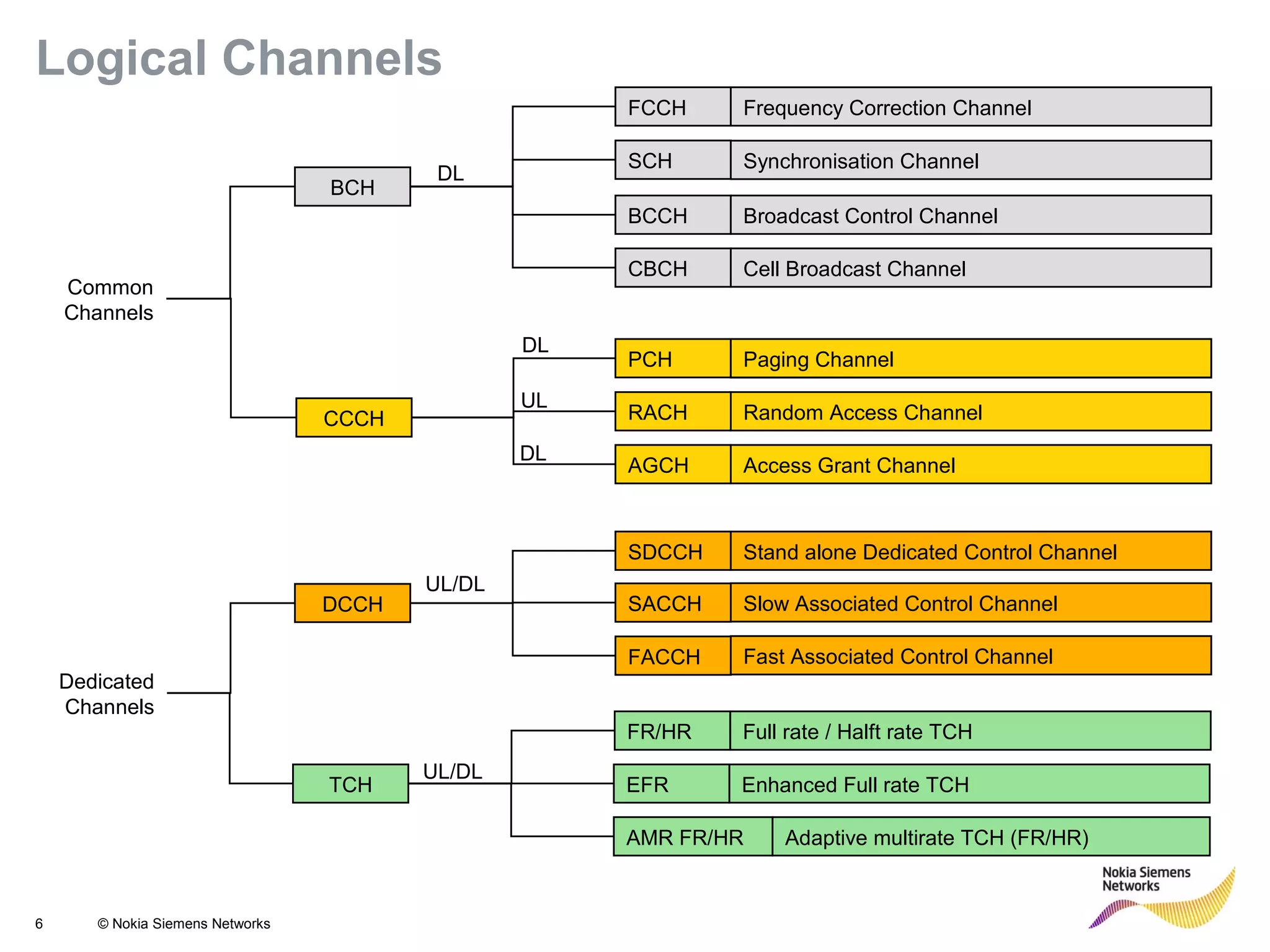 6 © Nokia Siemens Networks
SCH
FCCH
PCH
BCCH
AGCH
RACH
SDCCH
SACCH
FACCH
Stand alone Dedicated Control Channel
Frequency Correction Channel
Synchronisation Channel
Broadcast Control Channel
Paging Channel
Slow Associated Control Channel
Fast Associated Control Channel
Paging Channel
Random Access Channel
Access Grant Channel
BCH
CCCH
DCCH
TCH
DL
DL
DL
UL
Common
Channels
Dedicated
Channels
UL/DL
UL/DL
CBCH Cell Broadcast Channel
Logical Channels
FR/HR Full rate / Halft rate TCH
EFR Enhanced Full rate TCH
AMR FR/HR Adaptive multirate TCH (FR/HR)
 