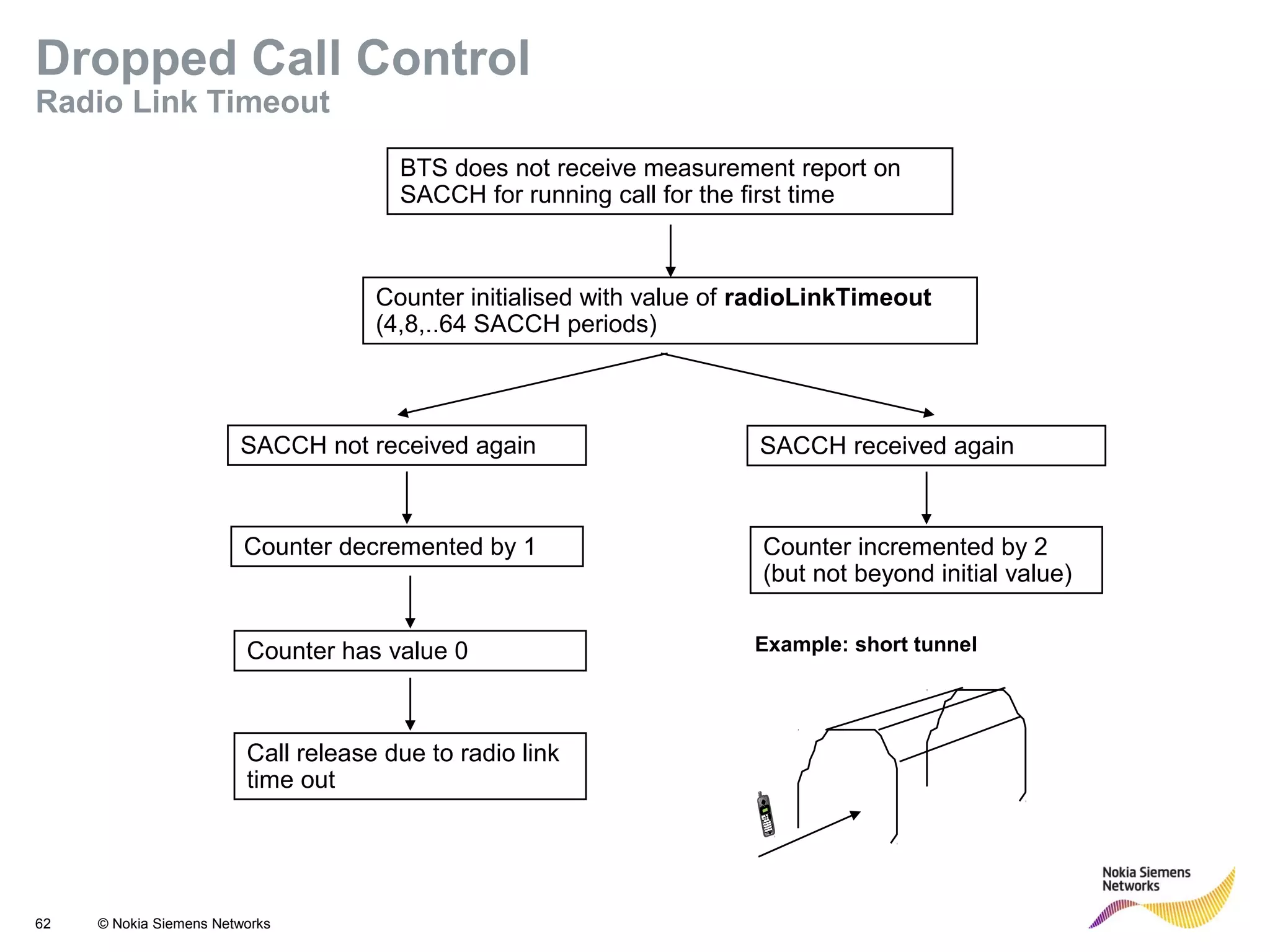 62 © Nokia Siemens Networks
BTS does not receive measurement report on
SACCH for running call for the first time
Counter initialised with value of radioLinkTimeout
(4,8,..64 SACCH periods)
SACCH not received again
Counter decremented by 1
SACCH received again
Counter incremented by 2
(but not beyond initial value)
Counter has value 0
Call release due to radio link
time out
Example: short tunnel
Dropped Call Control
Radio Link Timeout
 