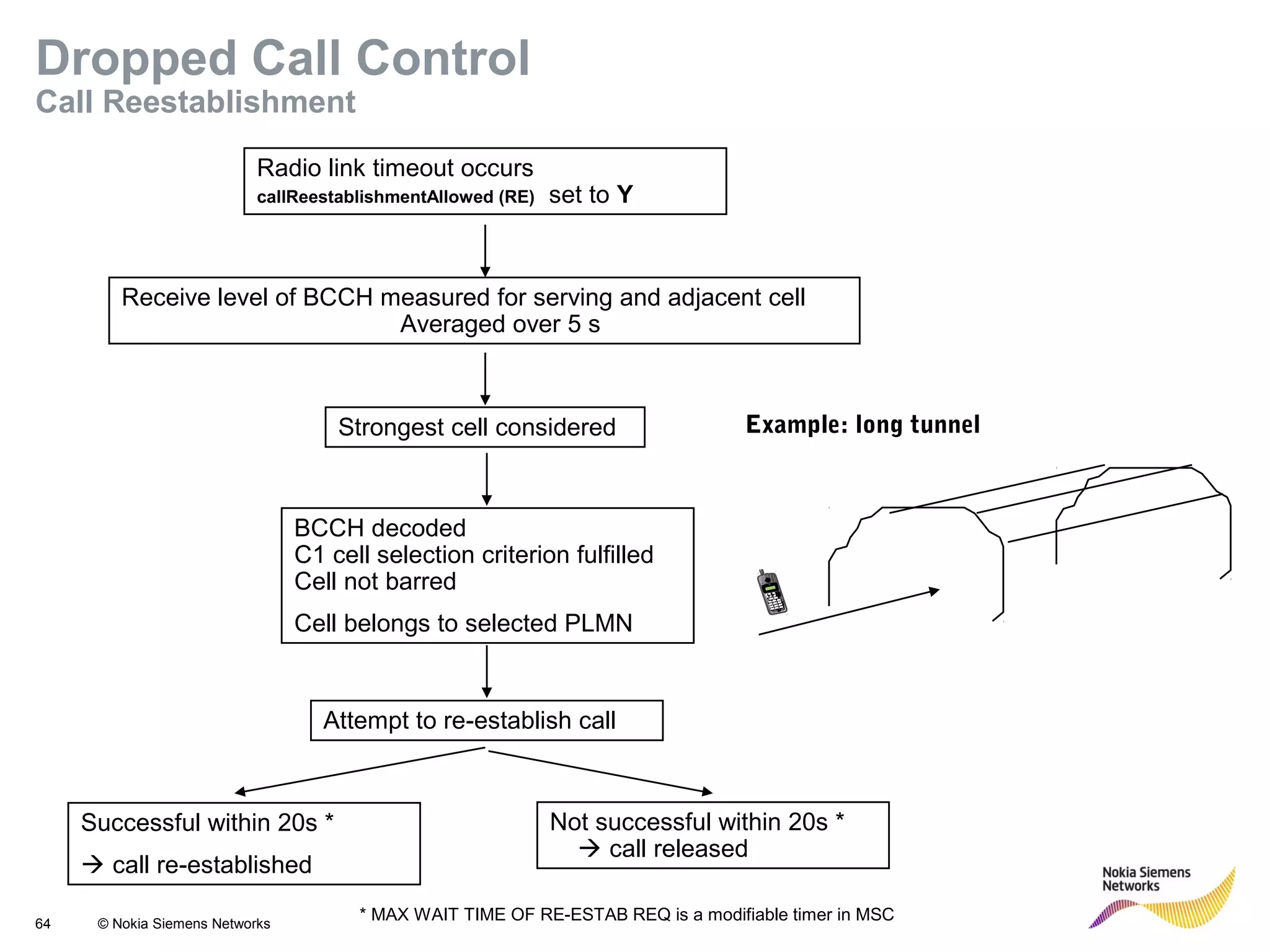 64 © Nokia Siemens Networks
Radio link timeout occurs
callReestablishmentAllowed (RE) set to Y
Receive level of BCCH measured for serving and adjacent cell
Averaged over 5 s
Strongest cell considered
BCCH decoded
C1 cell selection criterion fulfilled
Cell not barred
Cell belongs to selected PLMN
Attempt to re-establish call
Successful within 20s *
 call re-established
Not successful within 20s *
 call released
Example: long tunnel
Dropped Call Control
Call Reestablishment
* MAX WAIT TIME OF RE-ESTAB REQ is a modifiable timer in MSC
 