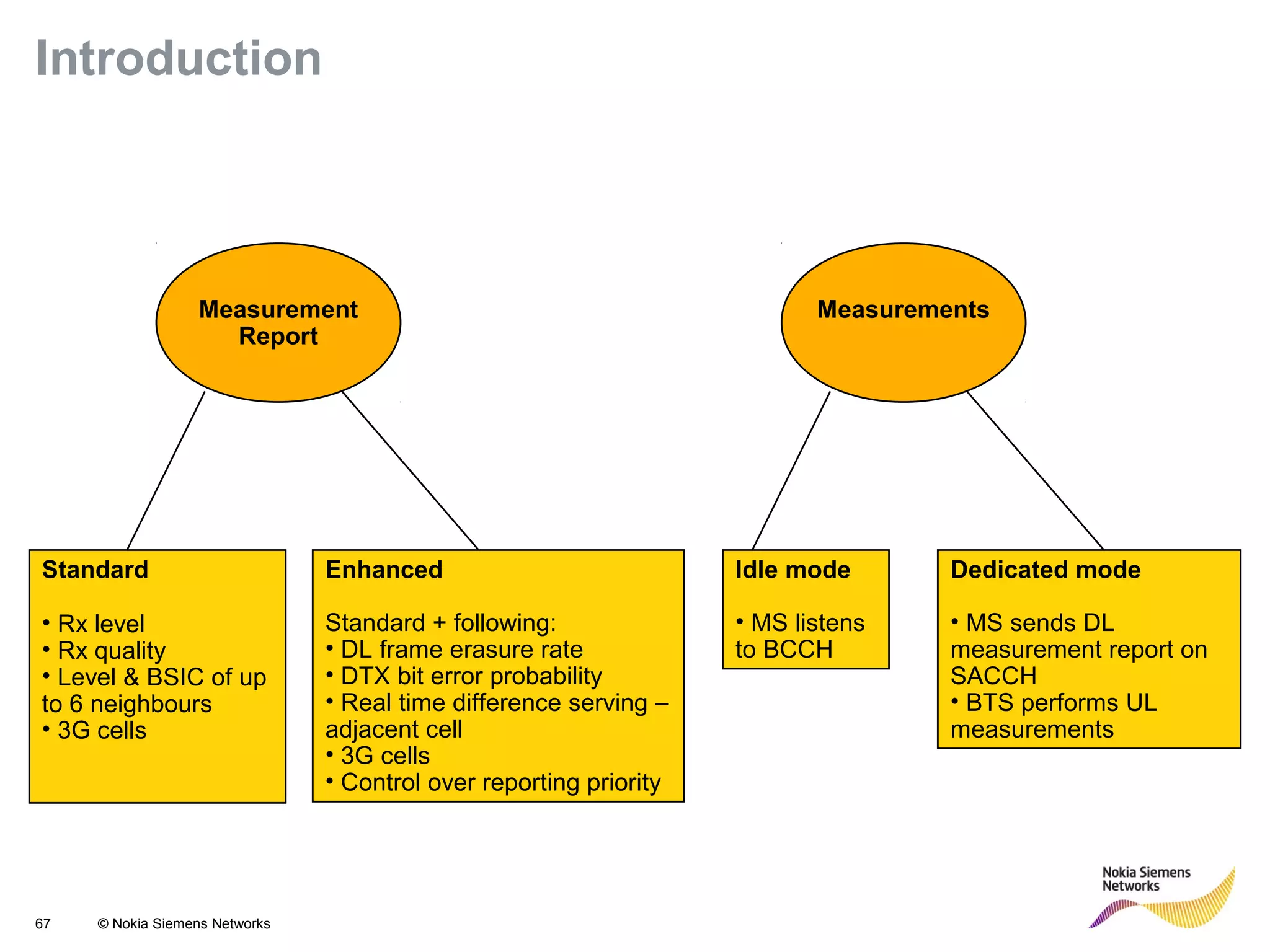67 © Nokia Siemens Networks
Measurement
Report
Standard
• Rx level
• Rx quality
• Level & BSIC of up
to 6 neighbours
• 3G cells
Enhanced
Standard + following:
• DL frame erasure rate
• DTX bit error probability
• Real time difference serving –
adjacent cell
• 3G cells
• Control over reporting priority
Measurements
Idle mode
• MS listens
to BCCH
Dedicated mode
• MS sends DL
measurement report on
SACCH
• BTS performs UL
measurements
Introduction
 