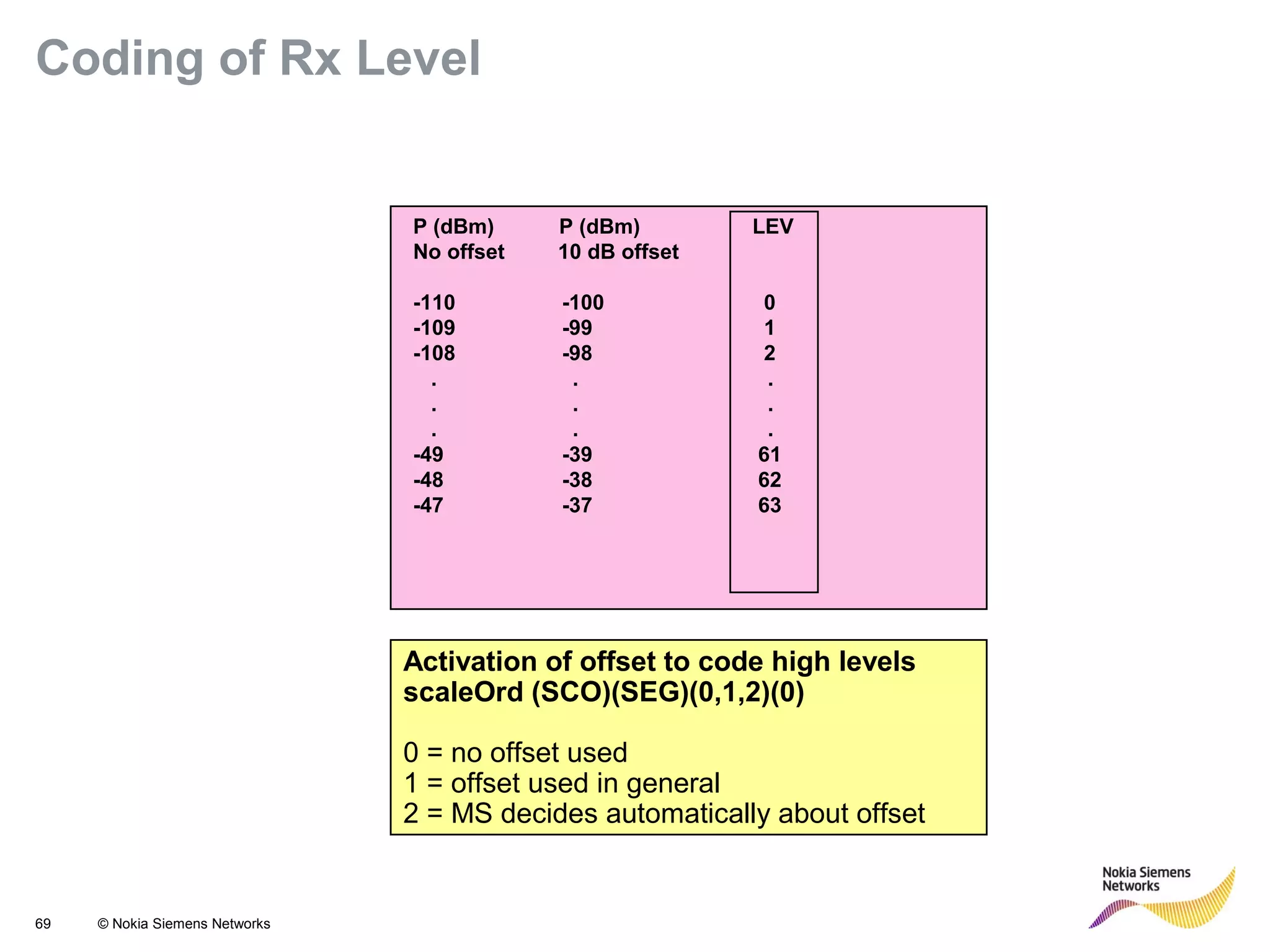 69 © Nokia Siemens Networks
P (dBm) P (dBm) LEV
No offset 10 dB offset
-110 -100 0
-109 -99 1
-108 -98 2
. . .
. . .
. . .
-49 -39 61
-48 -38 62
-47 -37 63
Activation of offset to code high levels
scaleOrd (SCO)(SEG)(0,1,2)(0)
0 = no offset used
1 = offset used in general
2 = MS decides automatically about offset
Coding of Rx Level
 