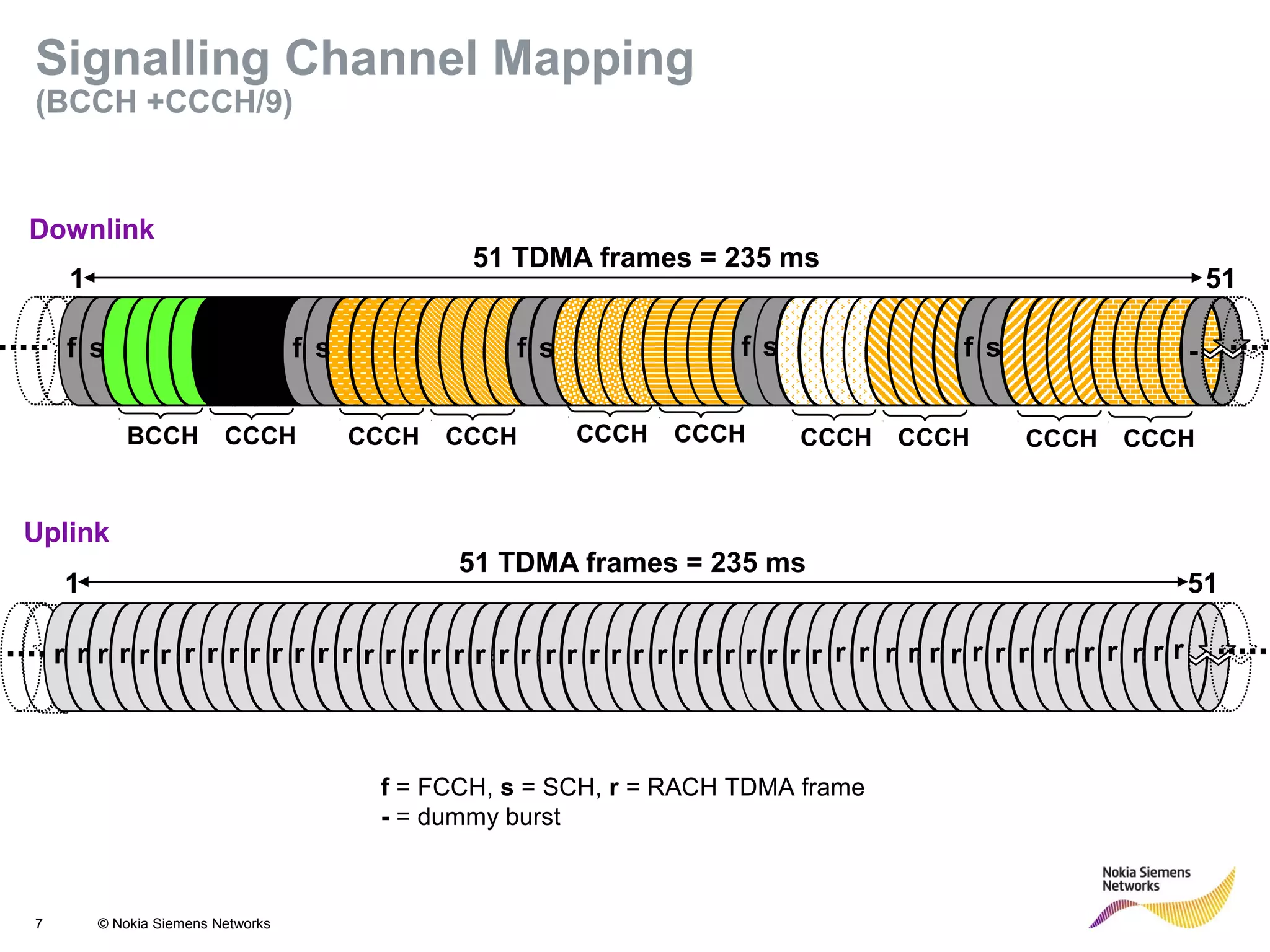 7 © Nokia Siemens Networks
f s ff s f s
Downlink
51 TDMA frames = 235 ms
-
Uplink
BCCH CCCH
f s f s
CCCH CCCH
r r f r r rr r r r fr r r r r rr r r r fr r r r rr f r r
1 51
CCCH CCCH CCCH CCCH CCCH CCCH
r rr r rr r r r r r r rr r r r r rr rr r r
f = FCCH, s = SCH, r = RACH TDMA frame
- = dummy burst
51 TDMA frames = 235 ms
1 51
Signalling Channel Mapping
(BCCH +CCCH/9)
 